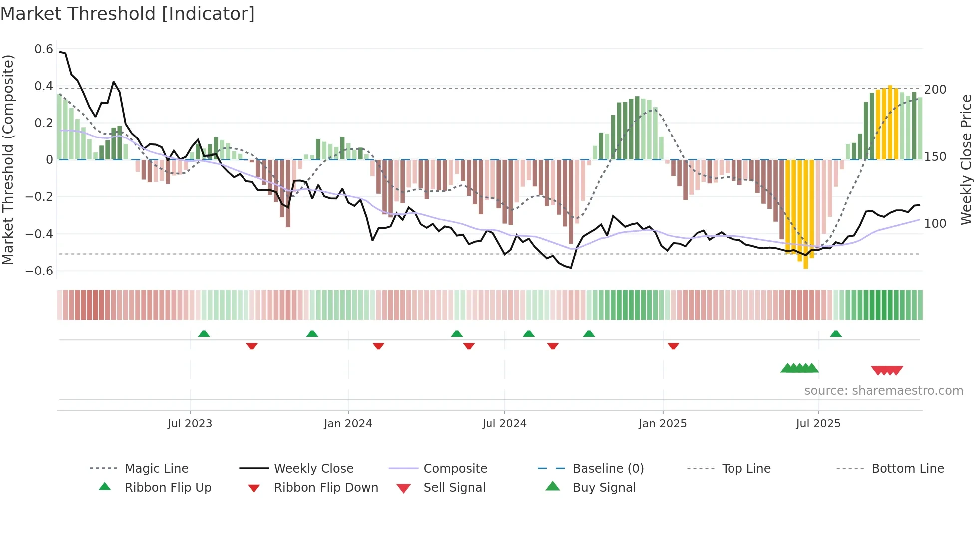 603290 weekly Market Threshold chart