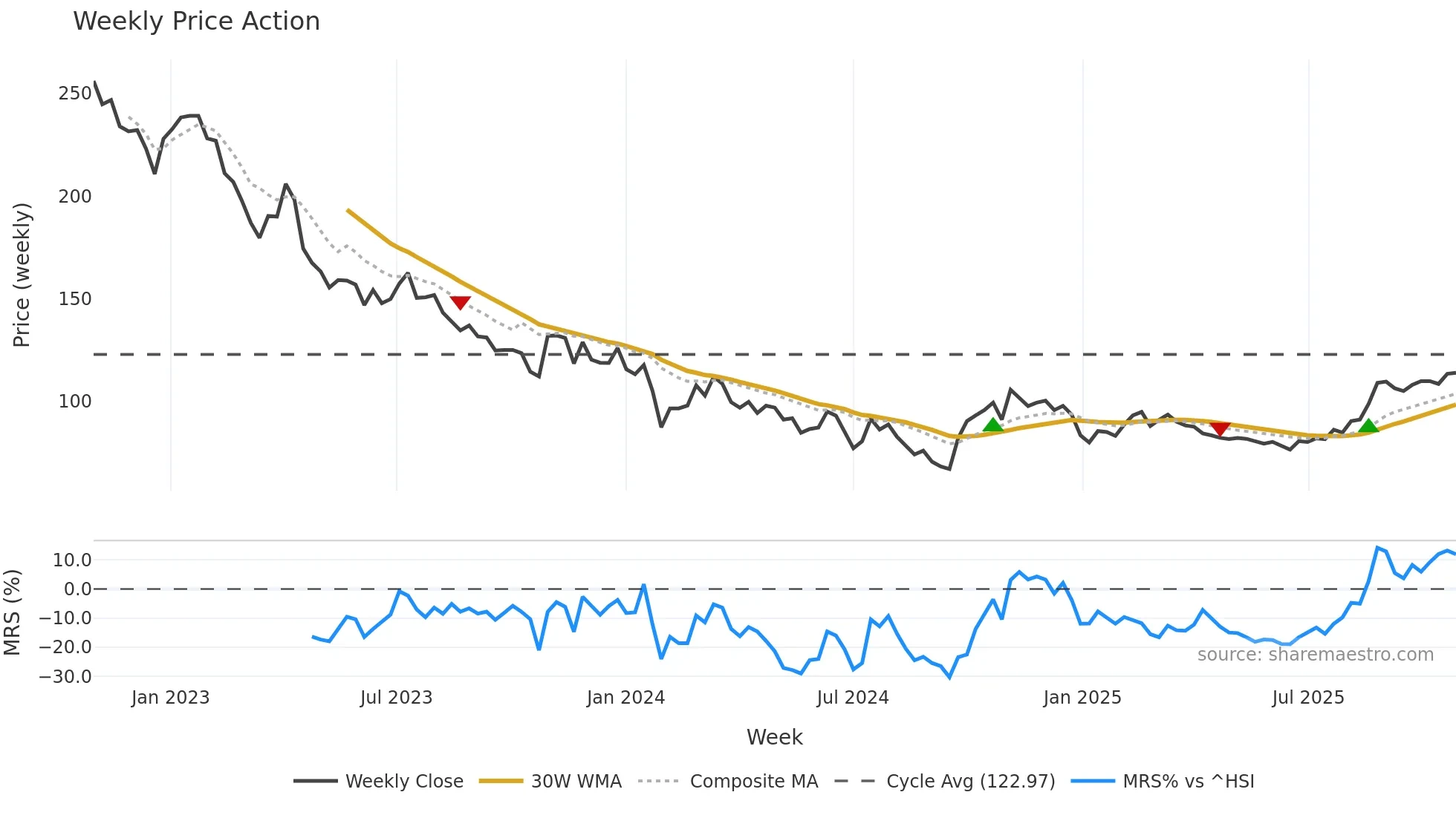 603290 weekly Price Action chart, closing 2025-10-27