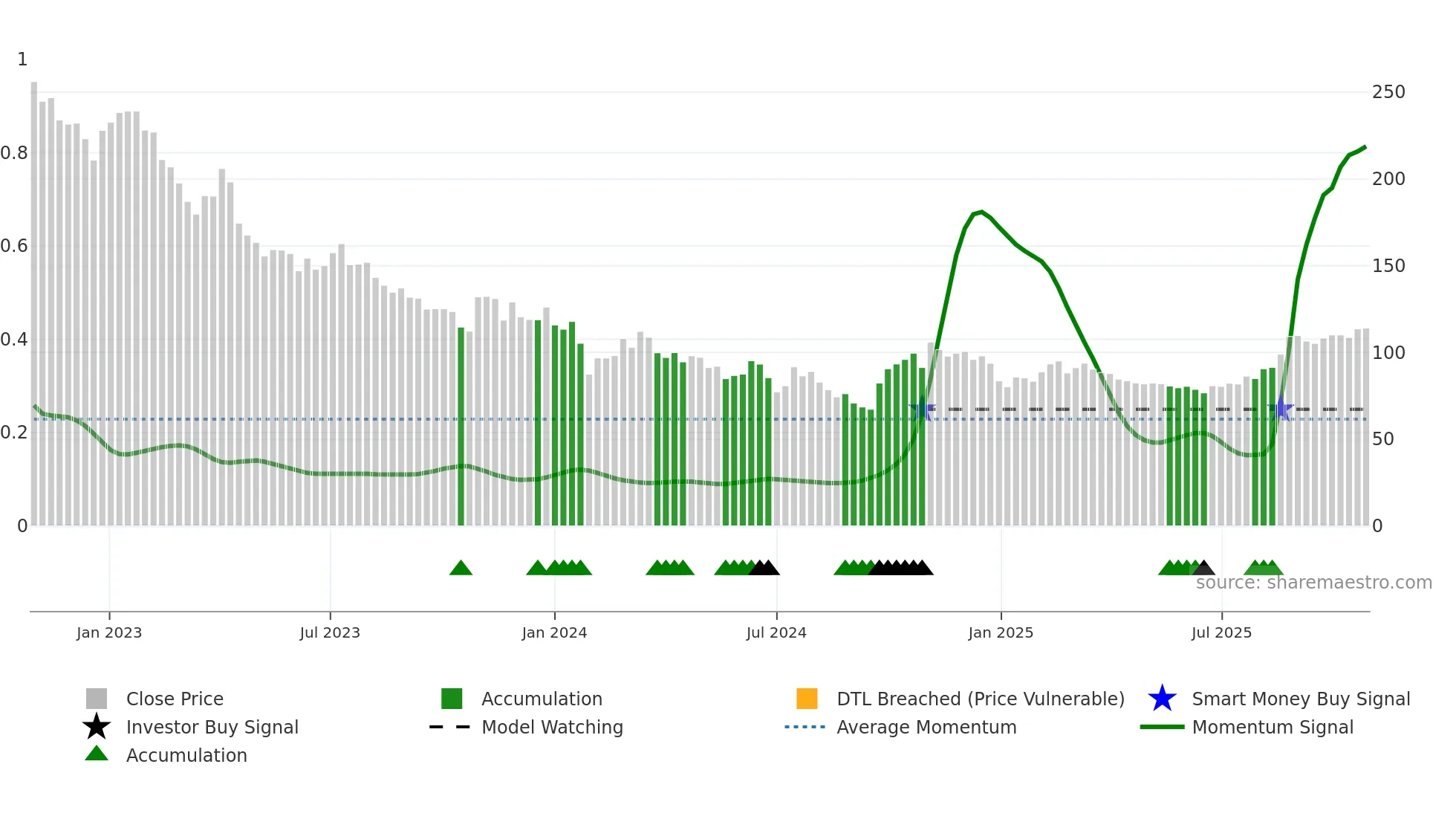 603290 weekly Smart Money chart