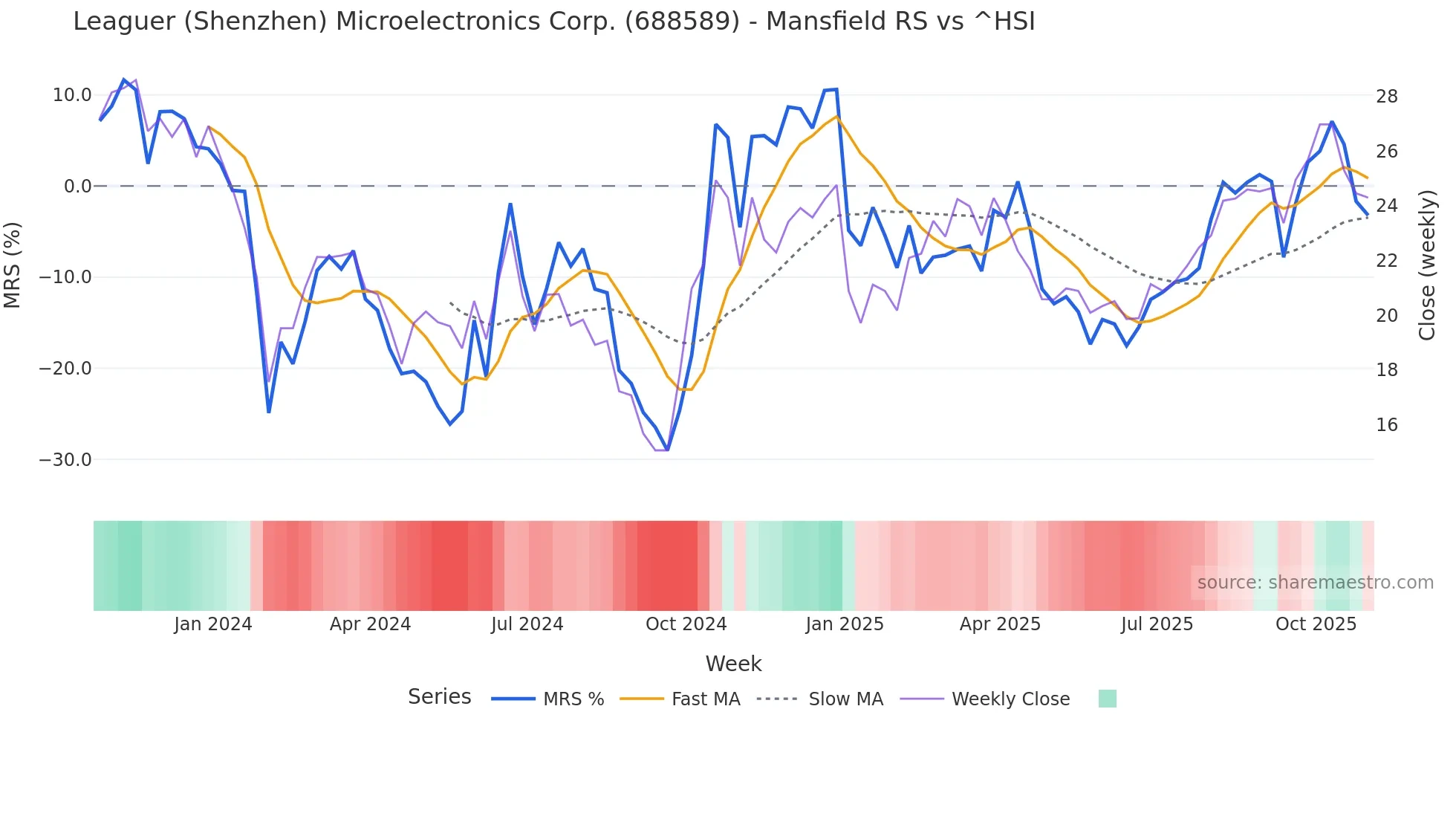 688589 Mansfield Relative Strength chart