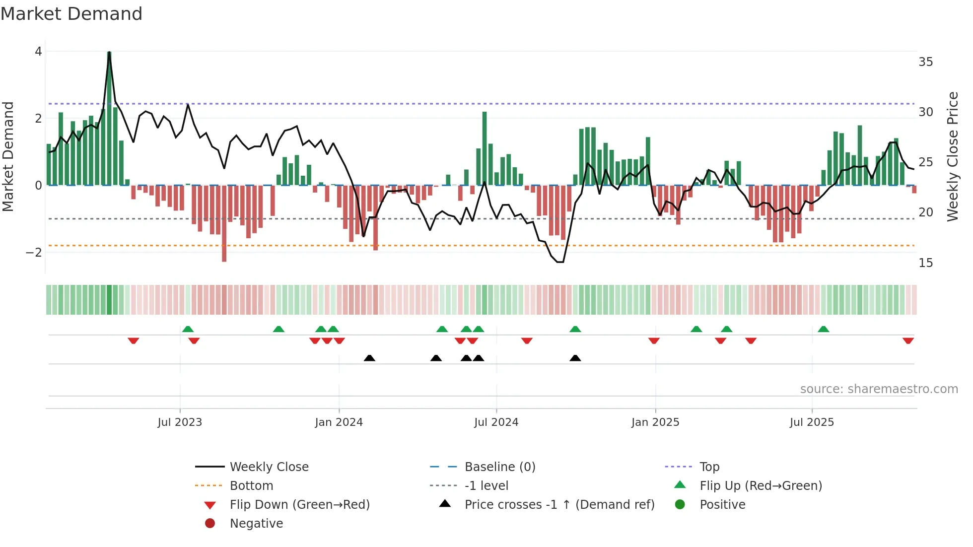 688589 weekly Market Demand chart