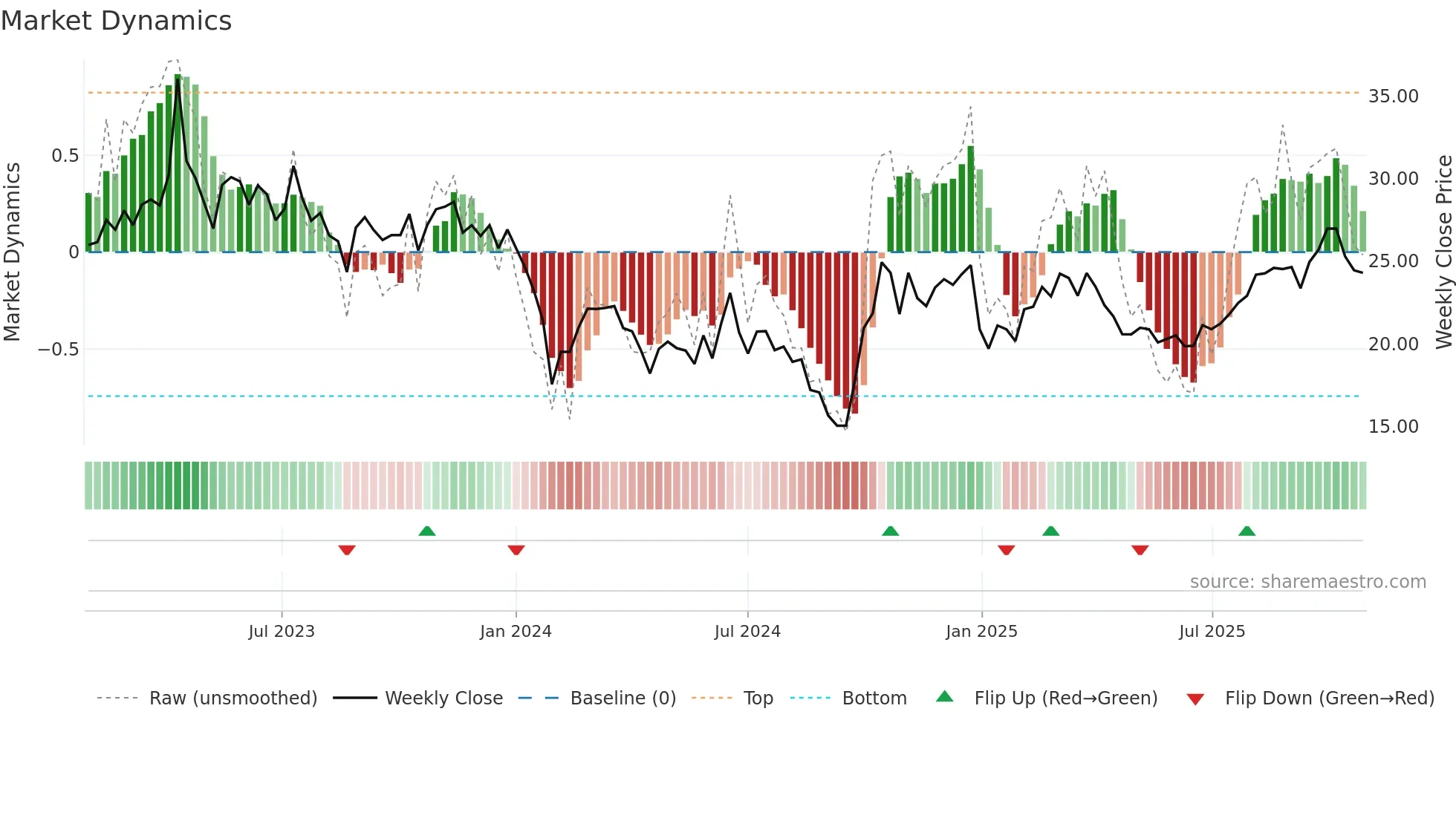 688589 weekly Market Dynamics chart