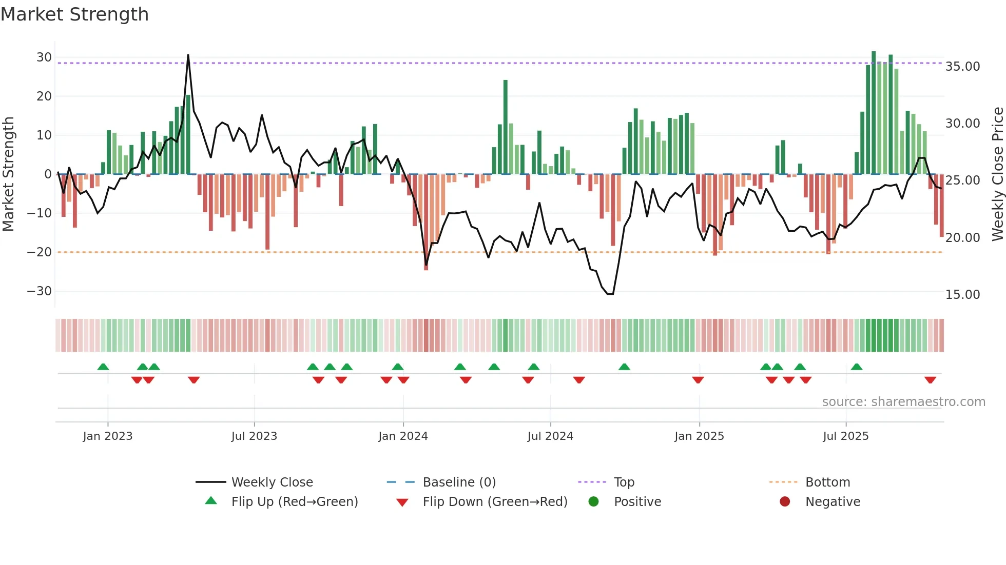 688589 weekly Market Strength chart
