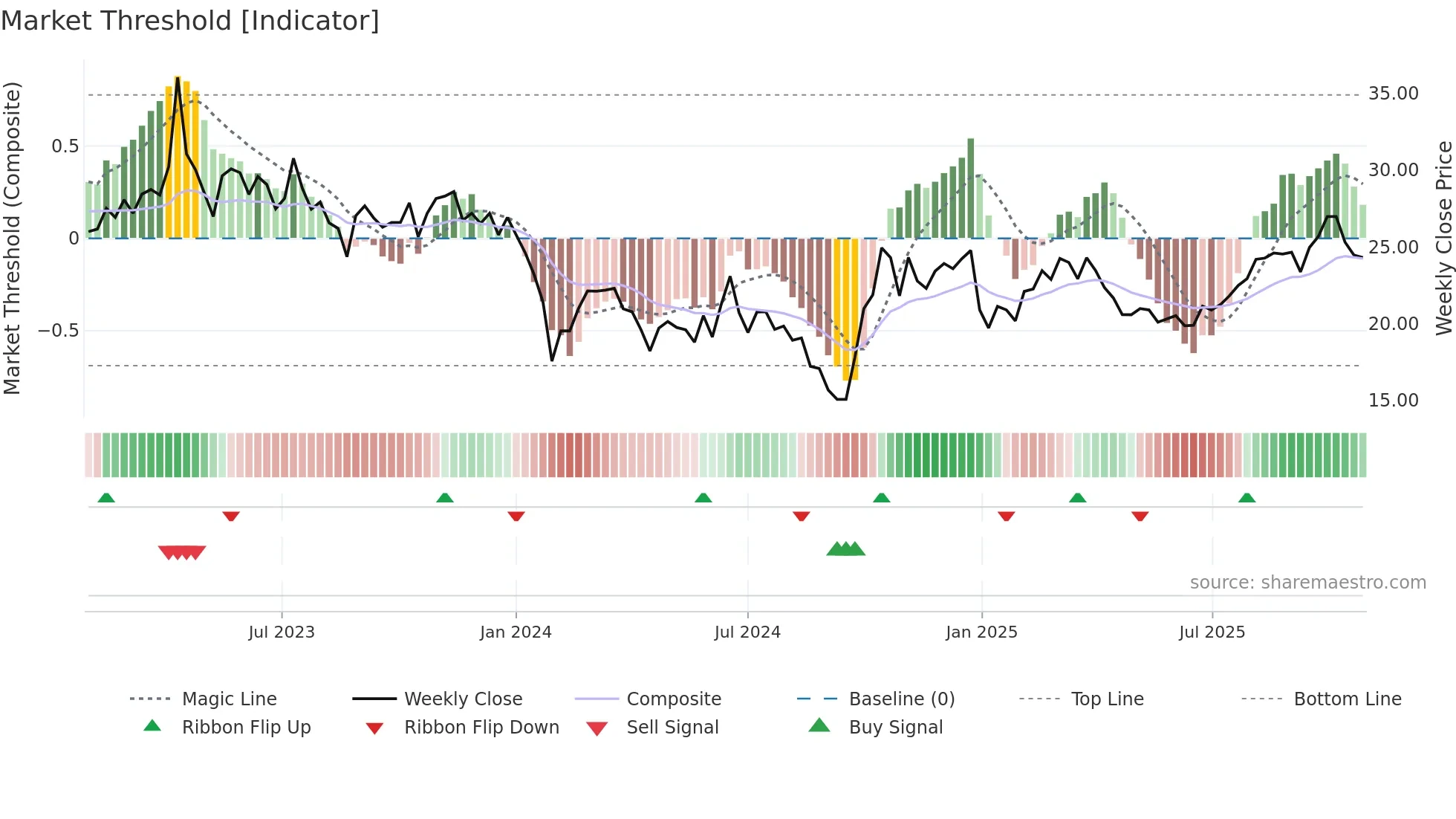 688589 weekly Market Threshold chart