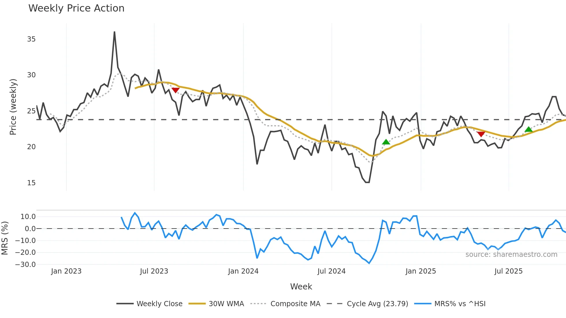 688589 weekly Price Action chart, closing 2025-10-27