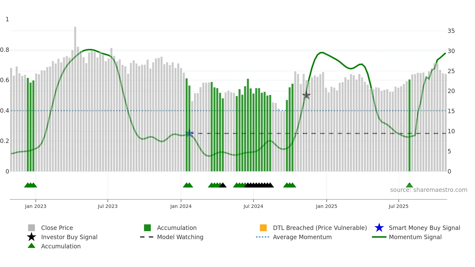 688589 weekly Smart Money chart