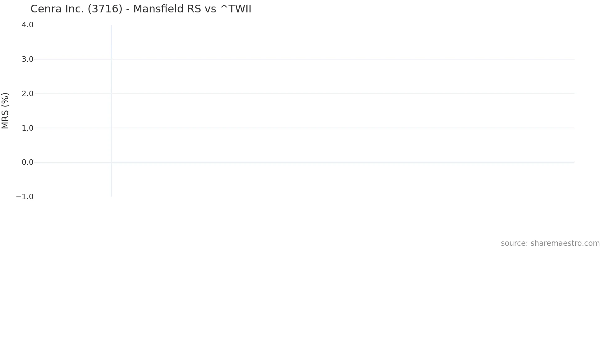 3716 Mansfield Relative Strength chart