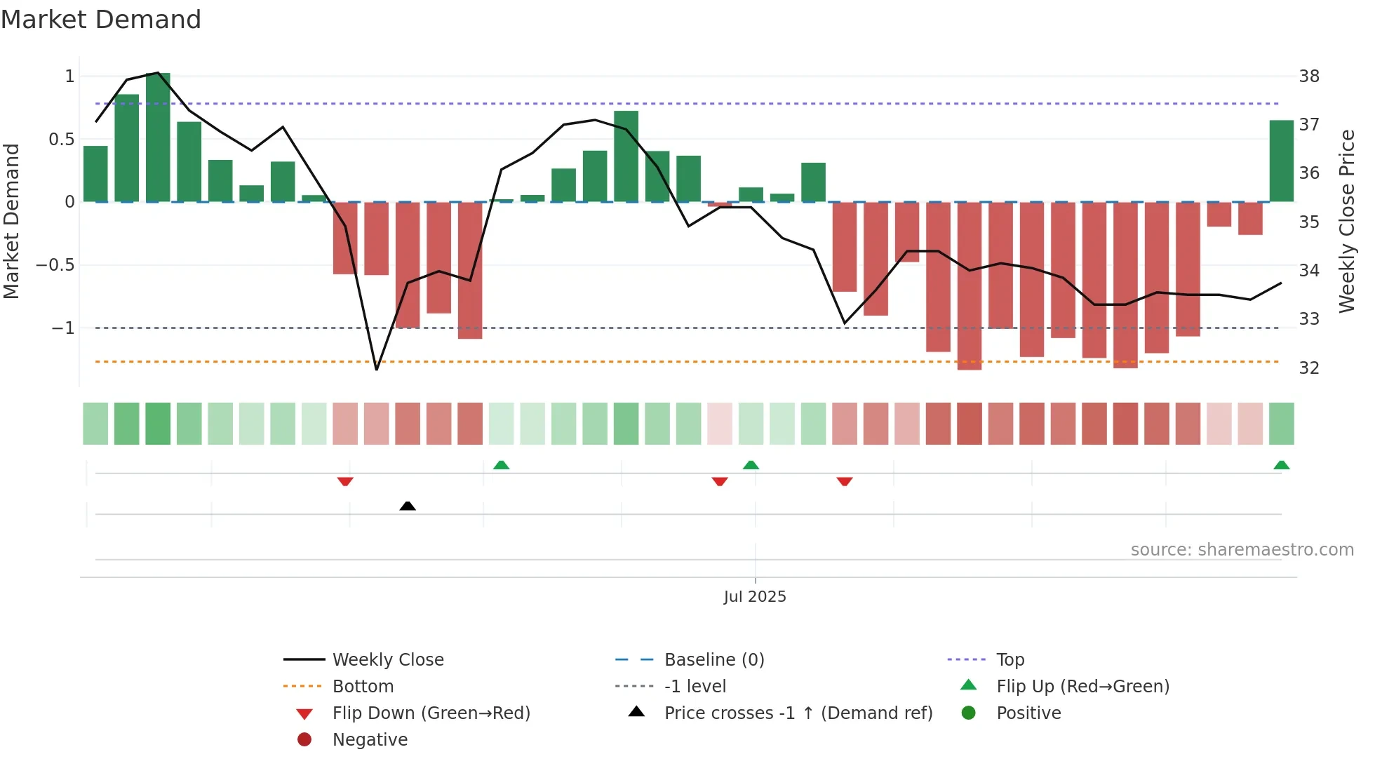 3716 weekly Market Demand chart