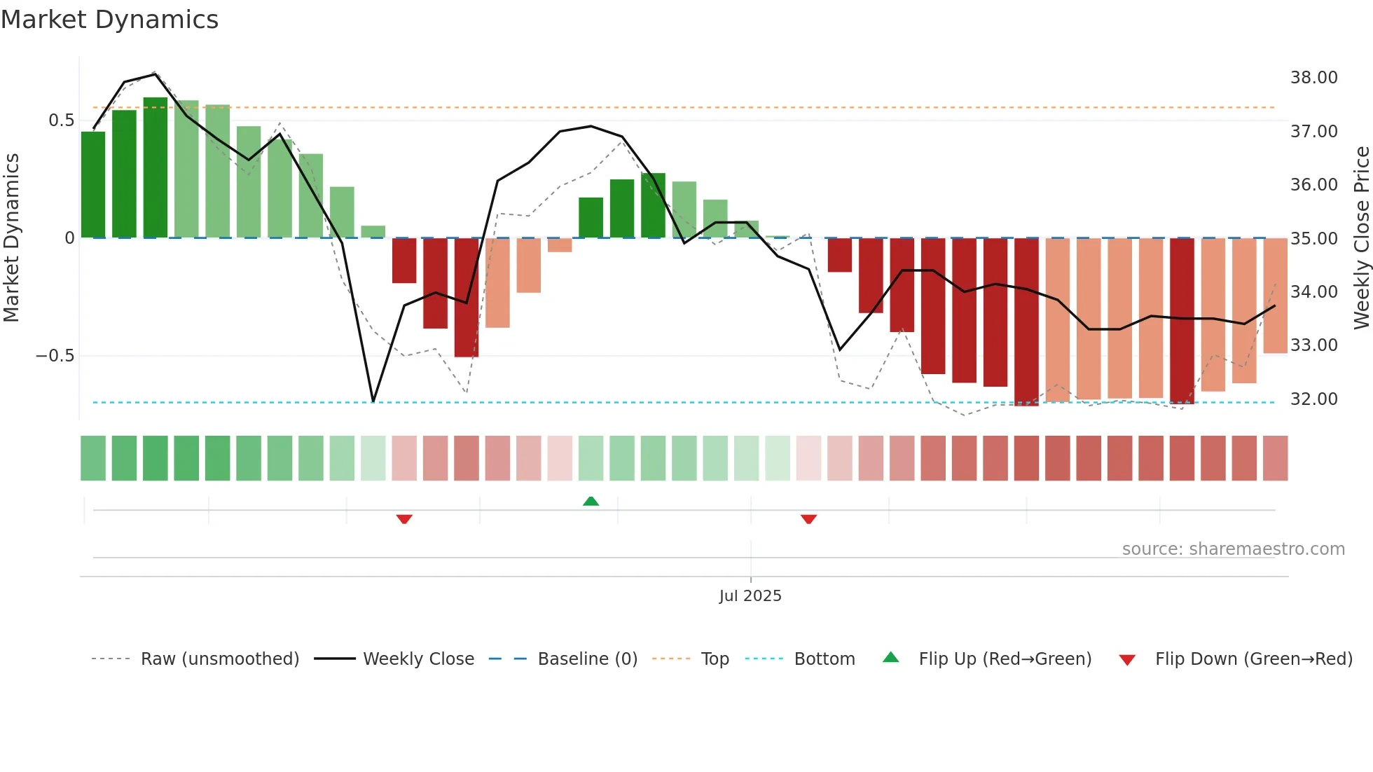 3716 weekly Market Dynamics chart