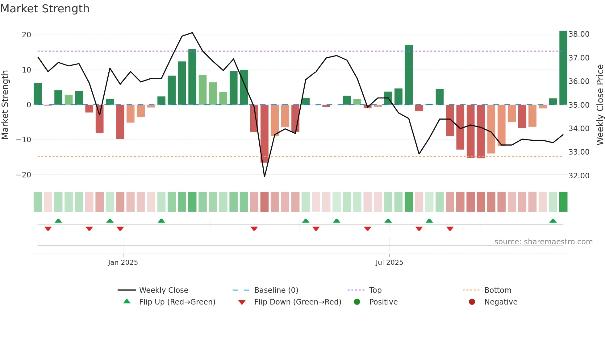 3716 weekly Market Strength chart