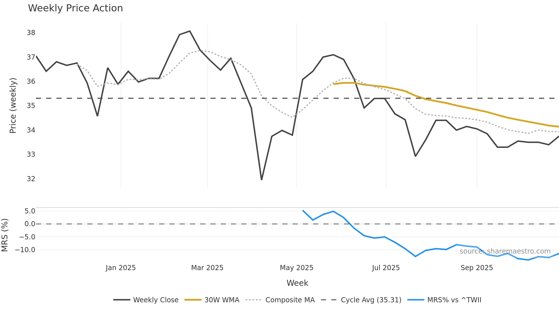 3716 weekly Price Action chart, closing 2025-10-27