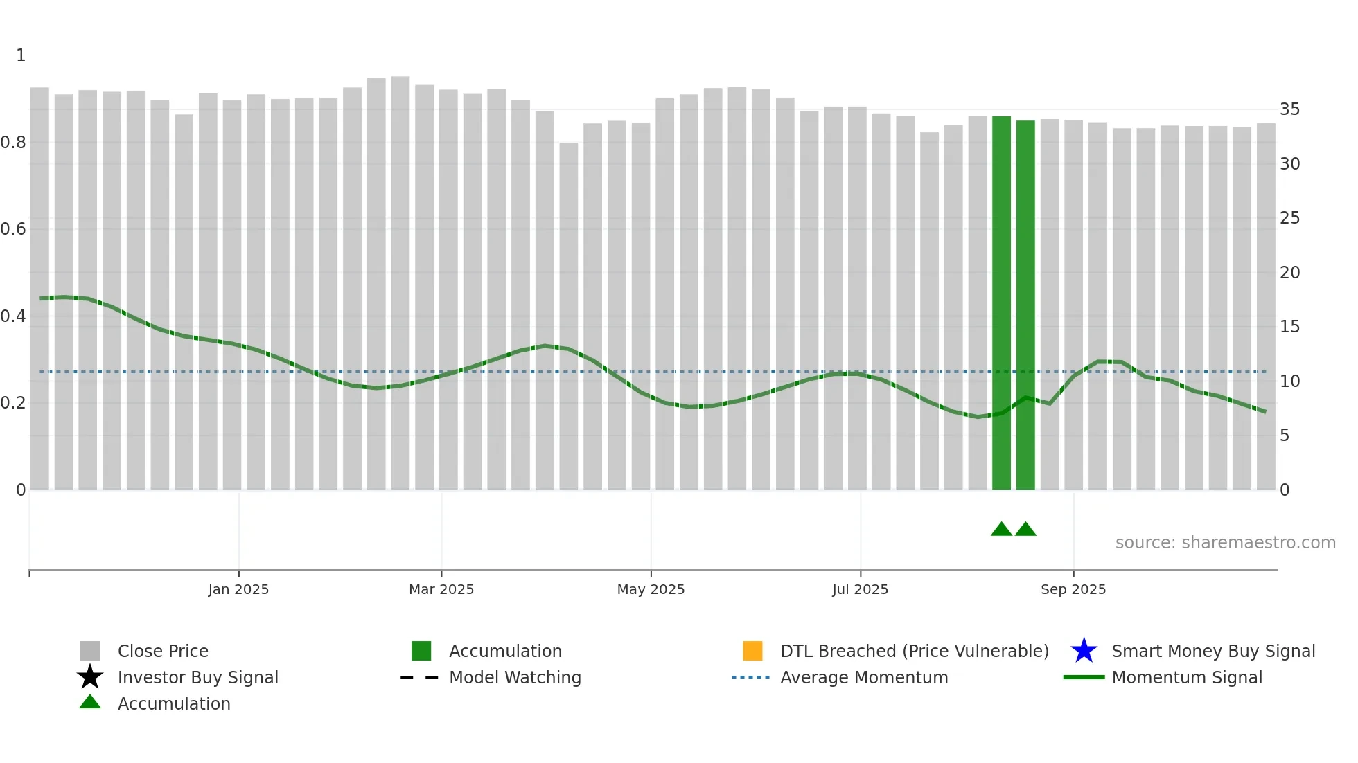 3716 weekly Smart Money chart