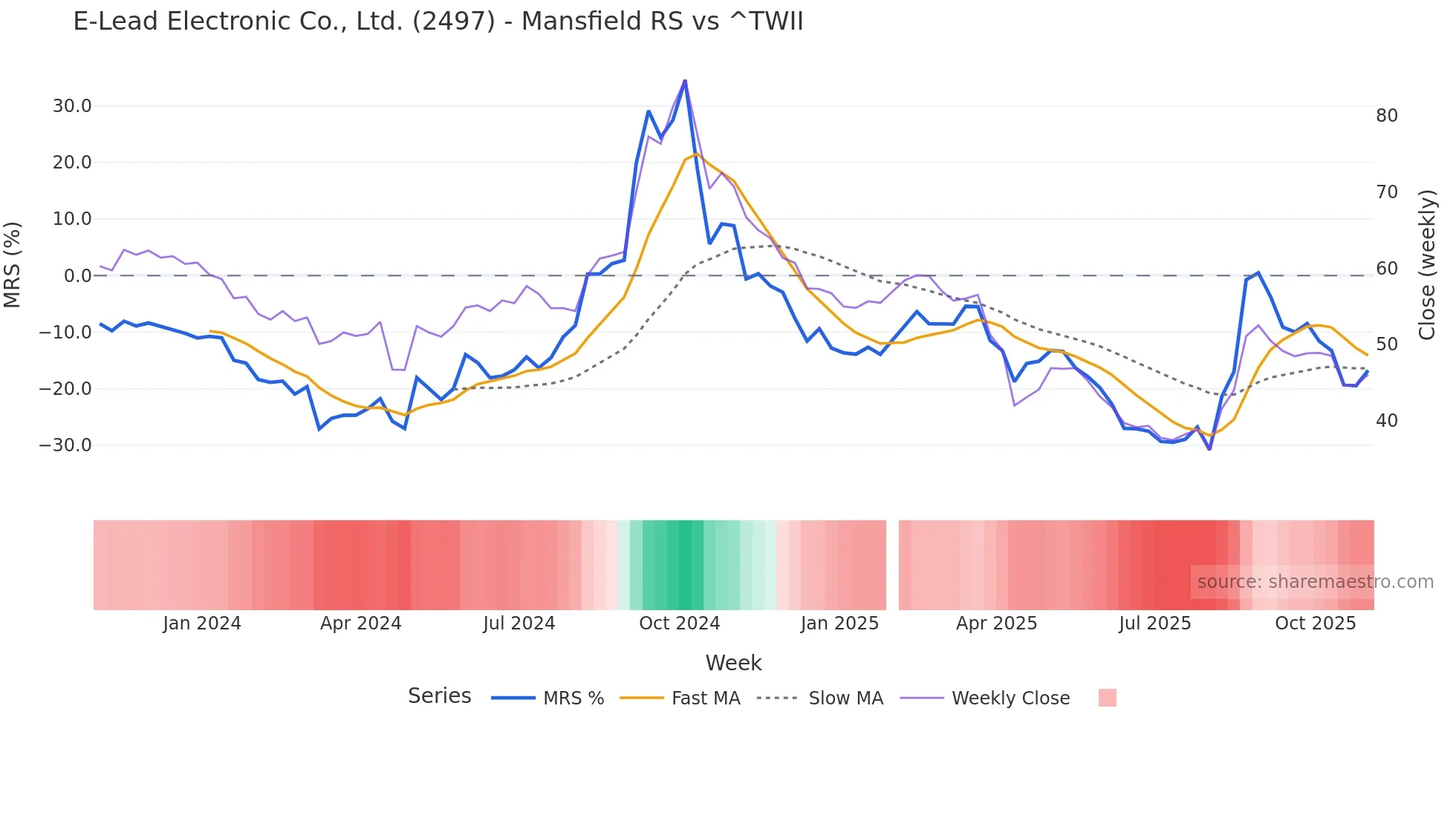 2497 Mansfield Relative Strength chart