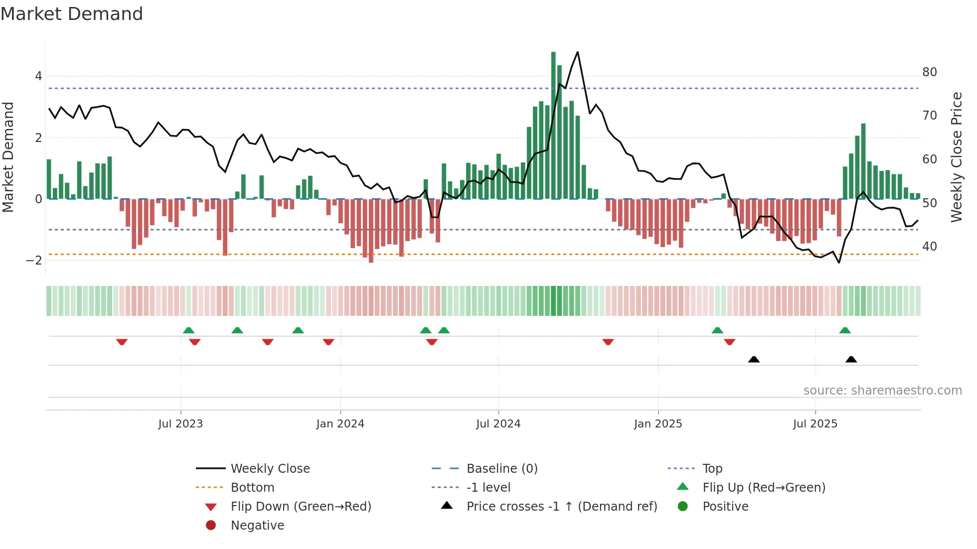 2497 weekly Market Demand chart