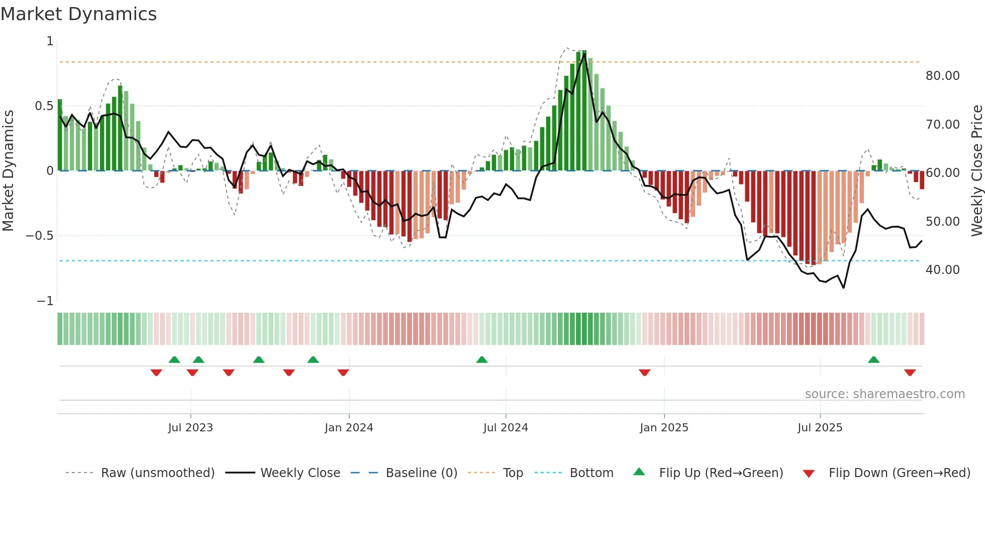 2497 weekly Market Dynamics chart