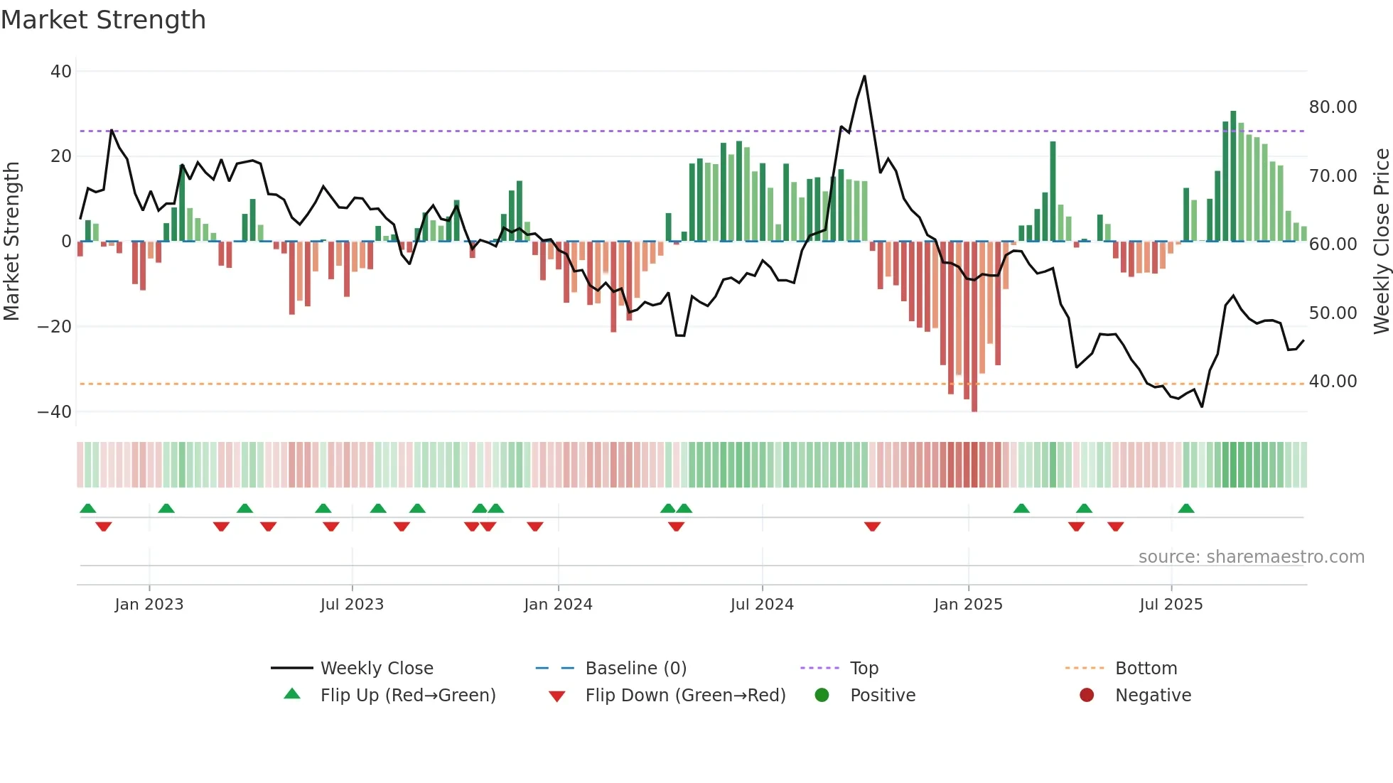 2497 weekly Market Strength chart