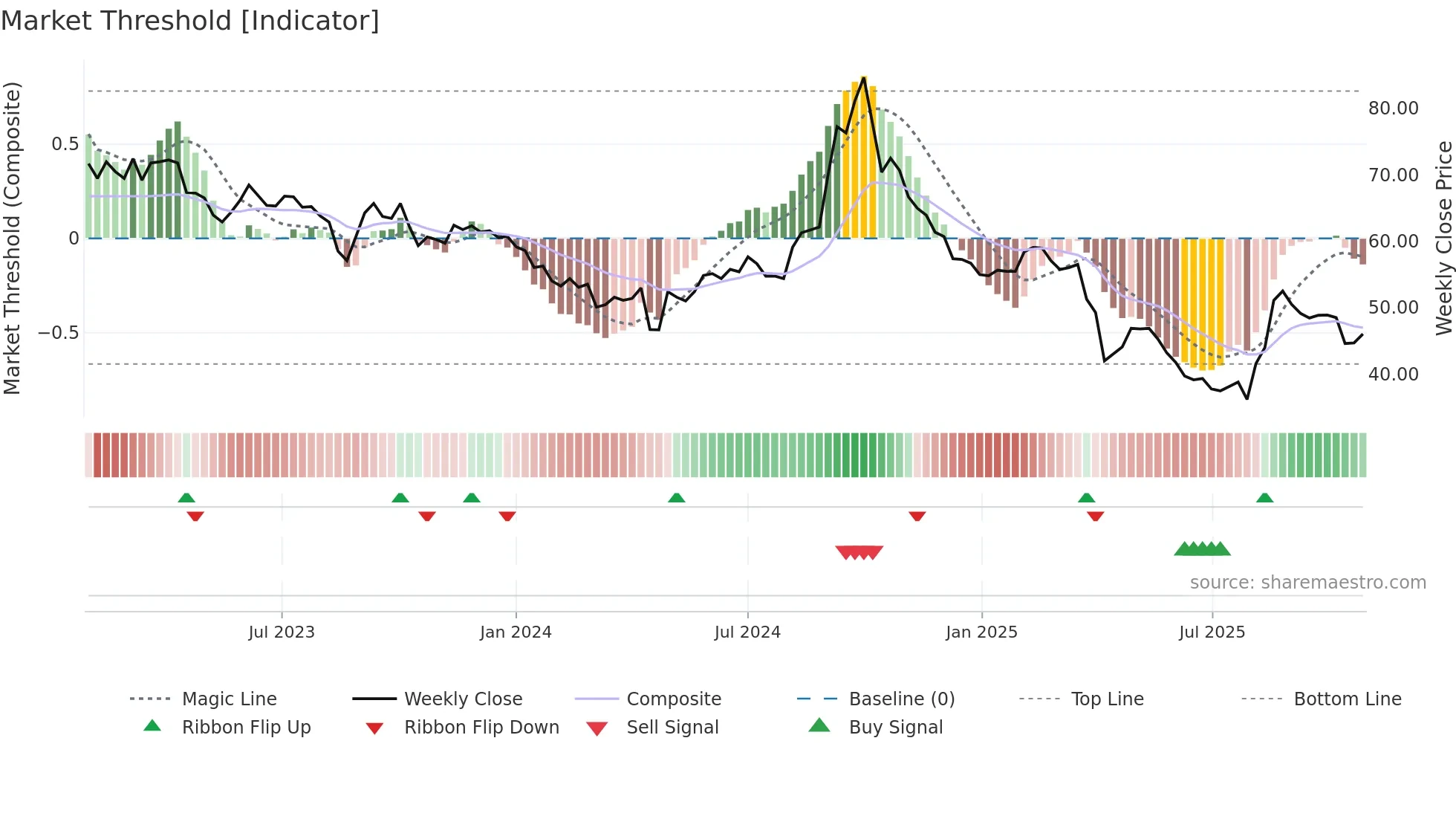 2497 weekly Market Threshold chart