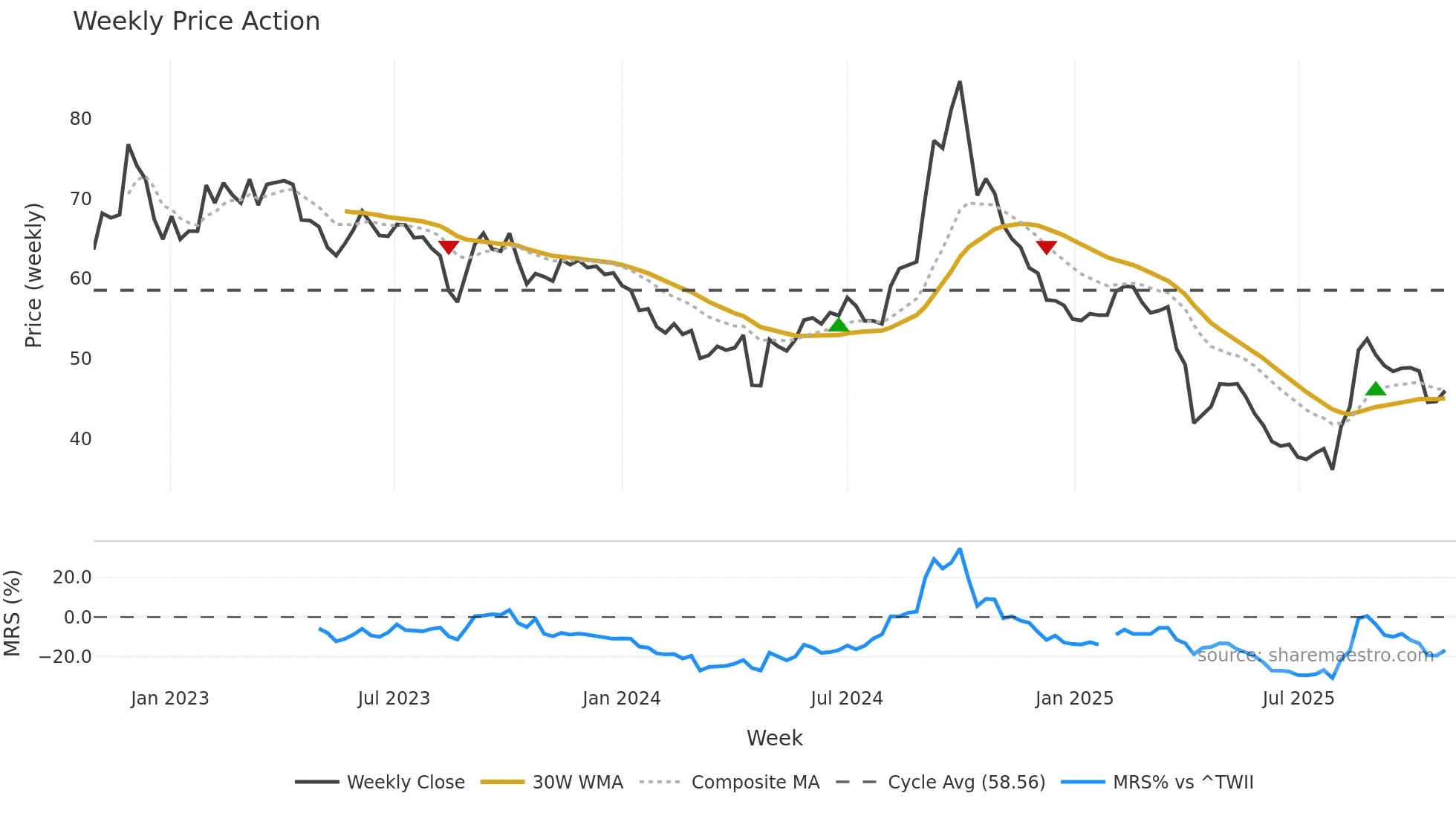 2497 weekly Price Action chart, closing 2025-10-27