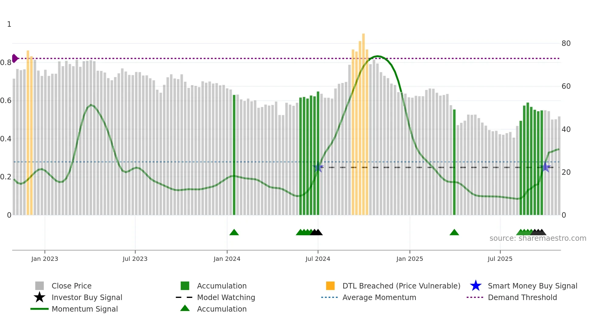 2497 weekly Smart Money chart
