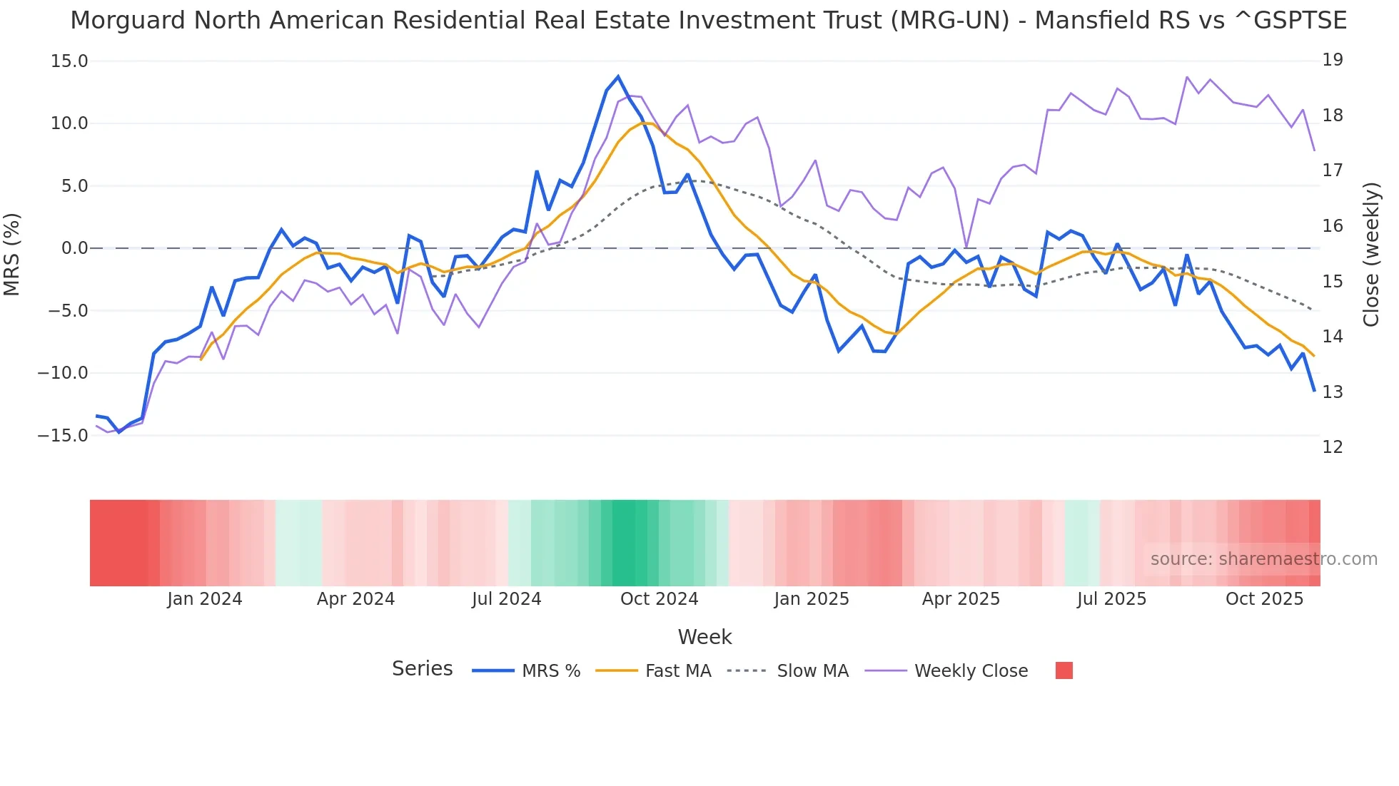 MRG-UN Mansfield Relative Strength chart