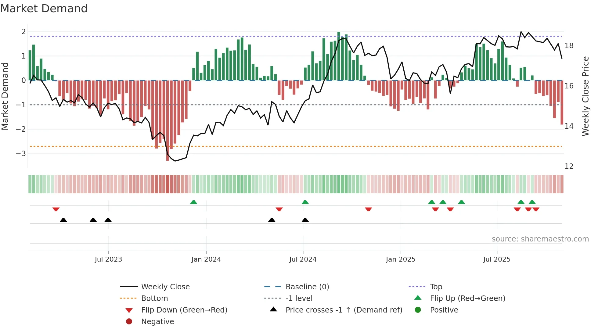 MRG-UN weekly Market Demand chart