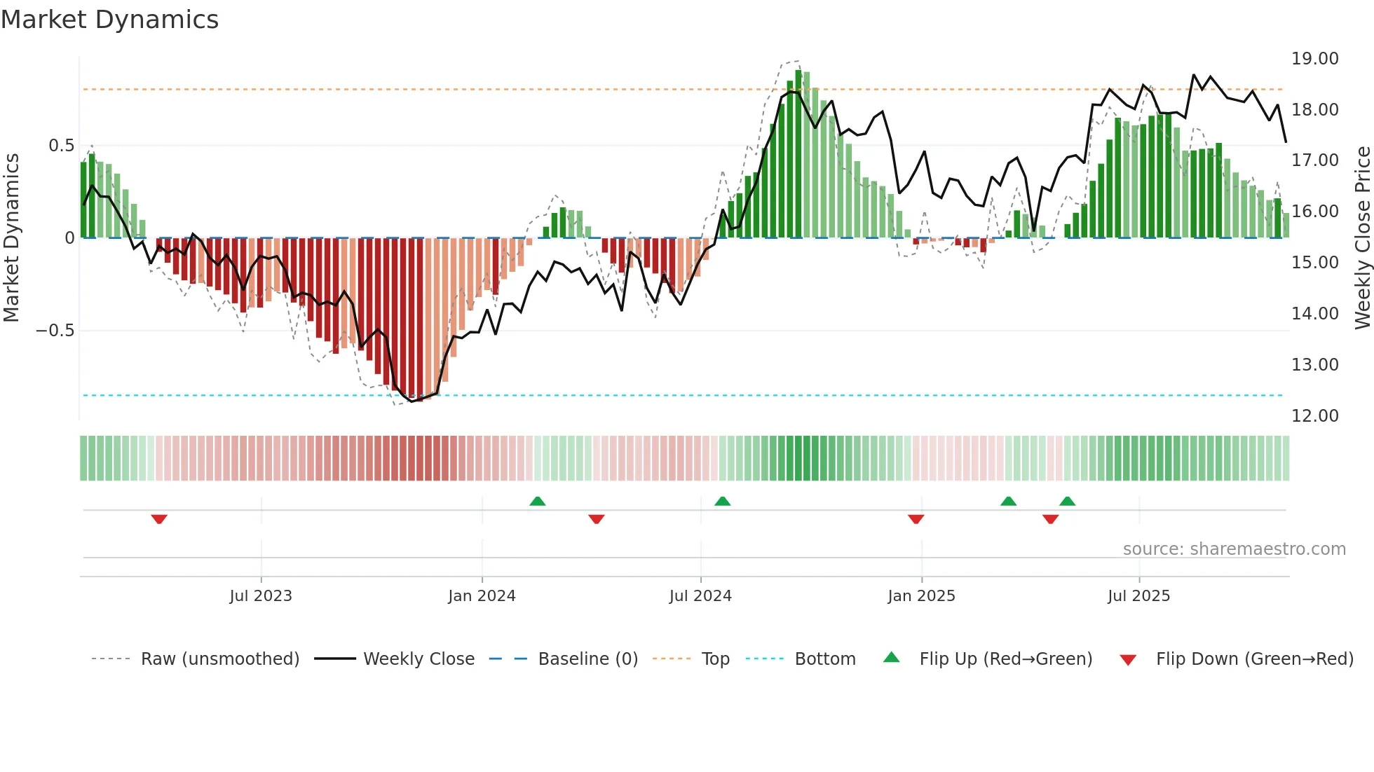 MRG-UN weekly Market Dynamics chart