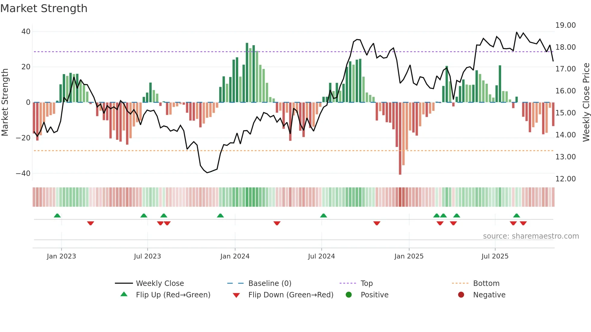 MRG-UN weekly Market Strength chart