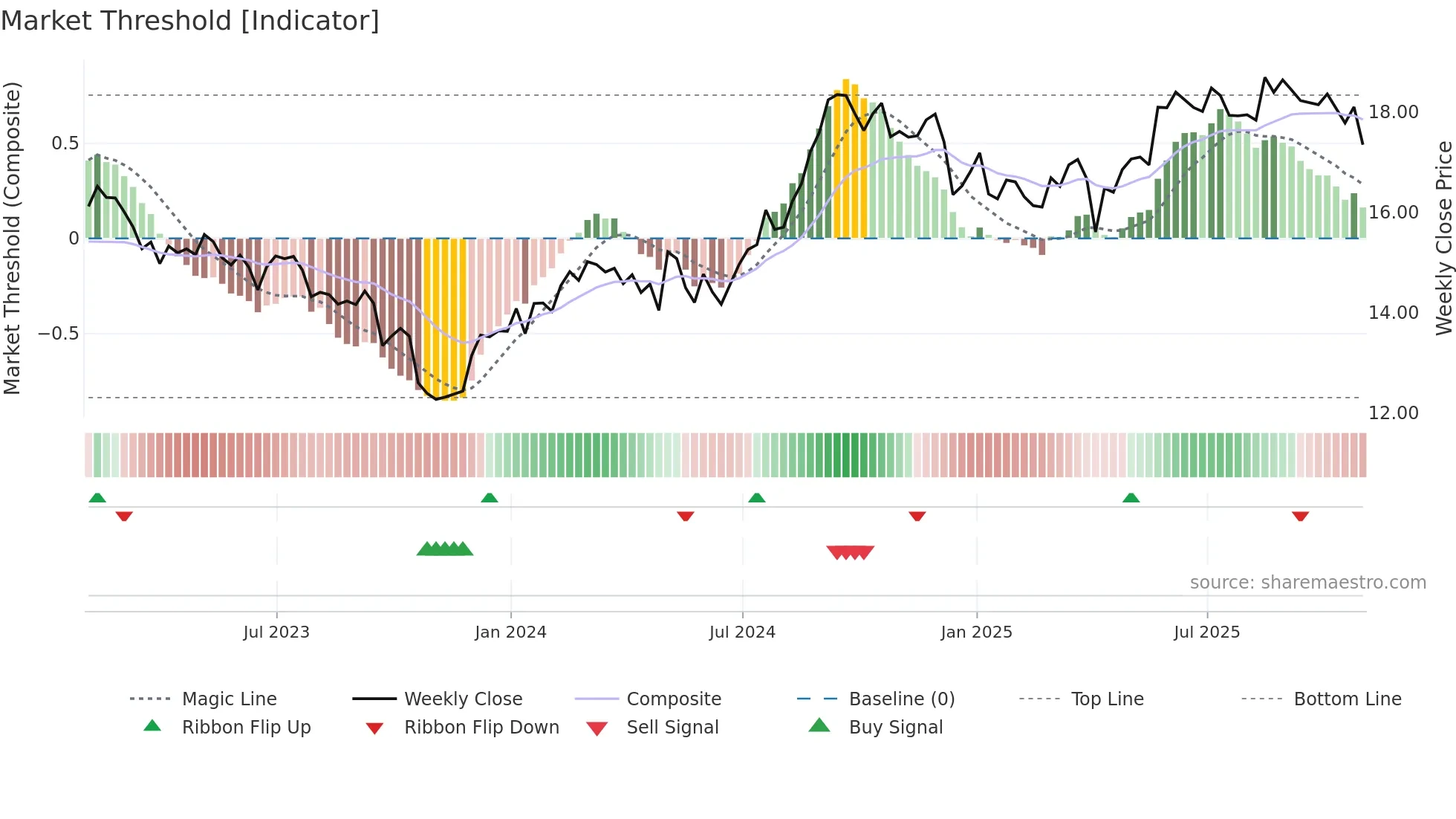 MRG-UN weekly Market Threshold chart