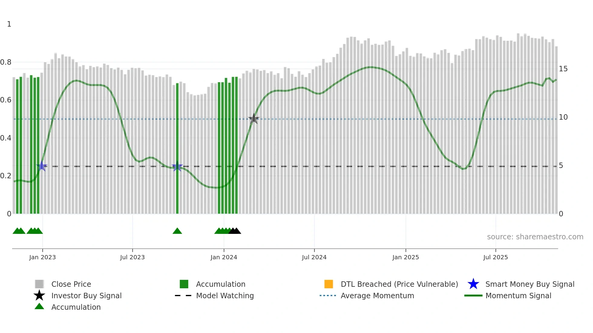 MRG-UN weekly Smart Money chart