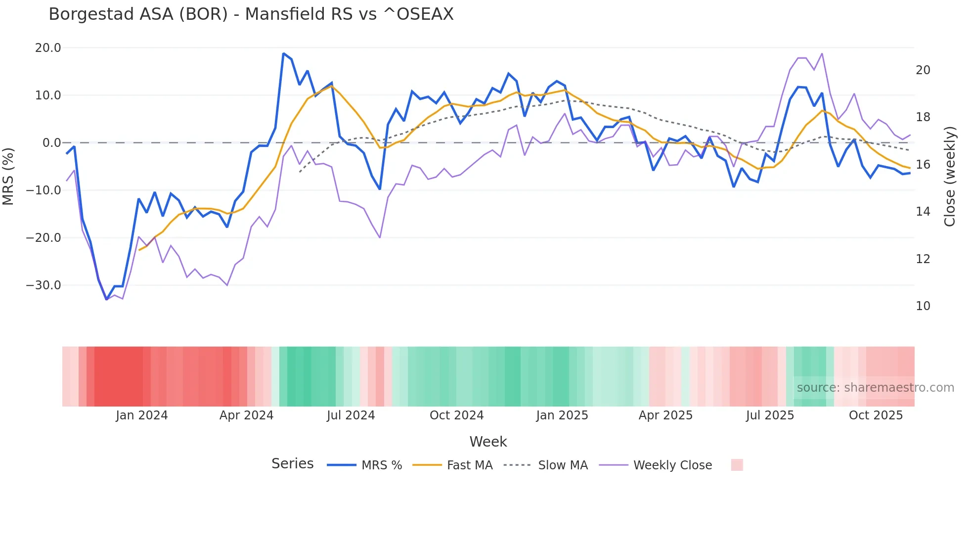 BOR Mansfield Relative Strength chart