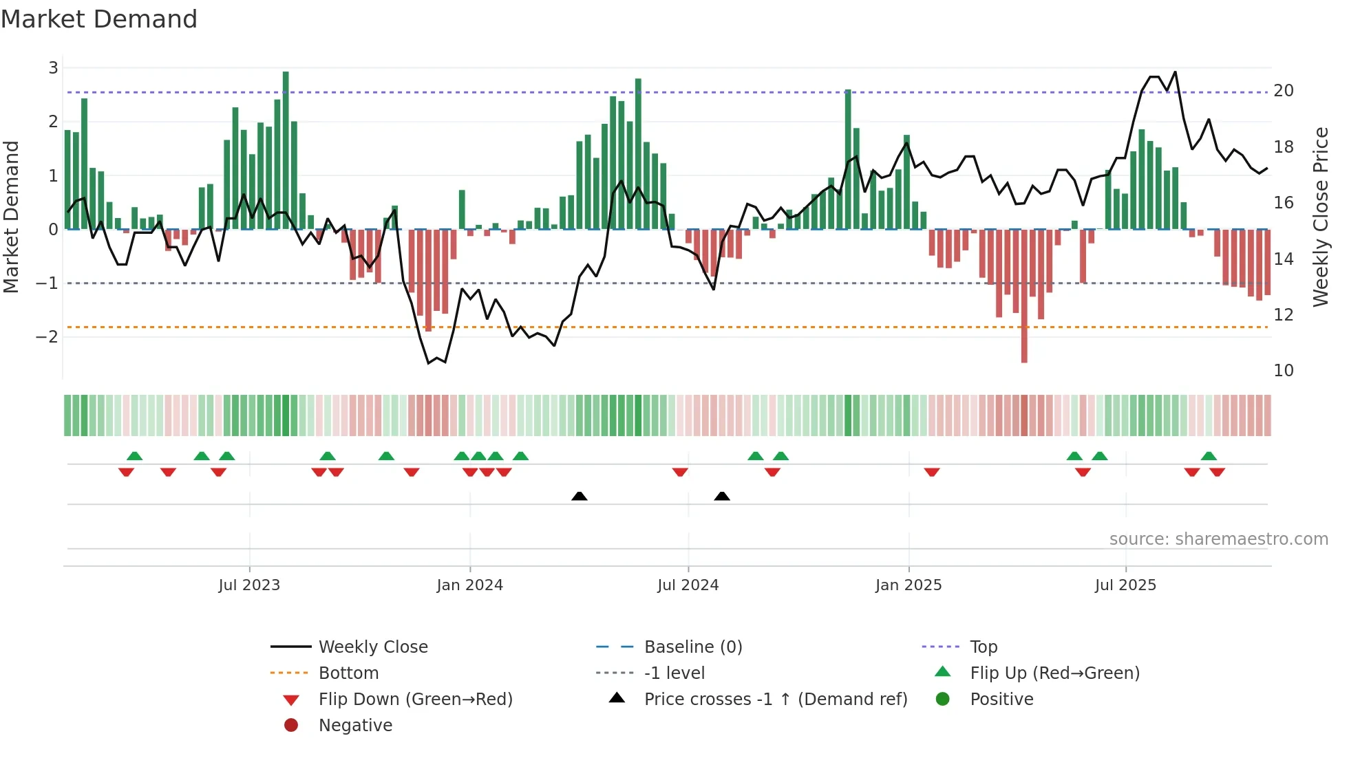 BOR weekly Market Demand chart