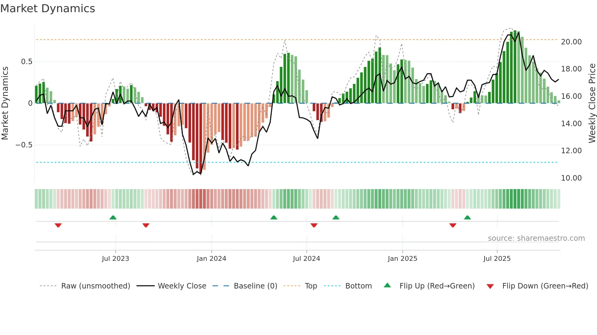 BOR weekly Market Dynamics chart