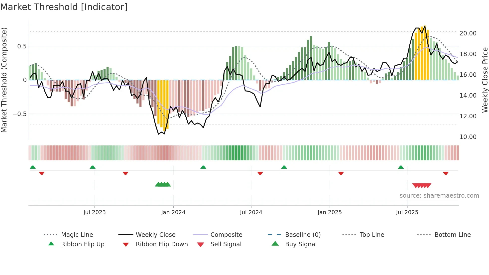 BOR weekly Market Threshold chart