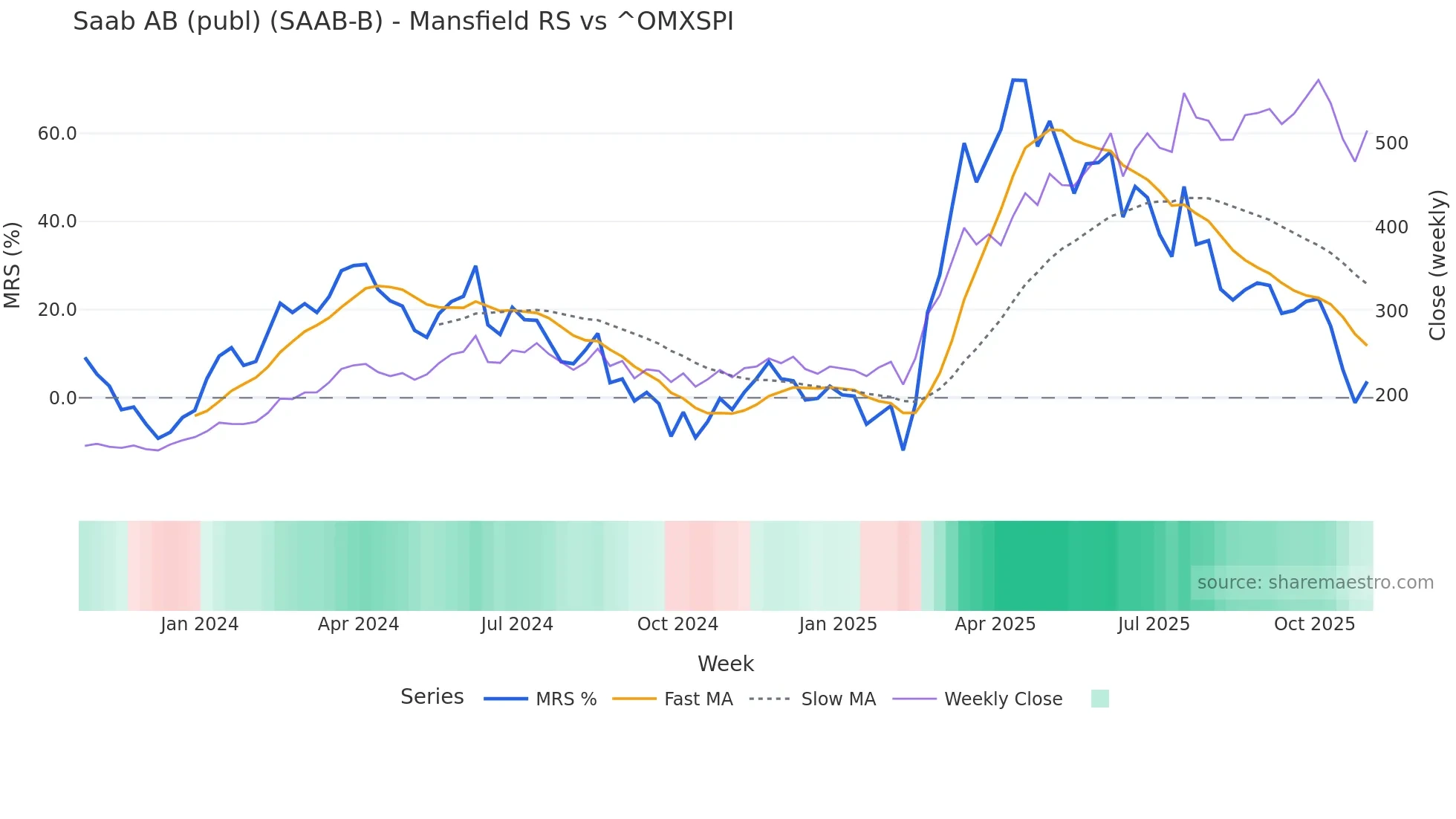 SAAB-B Mansfield Relative Strength chart
