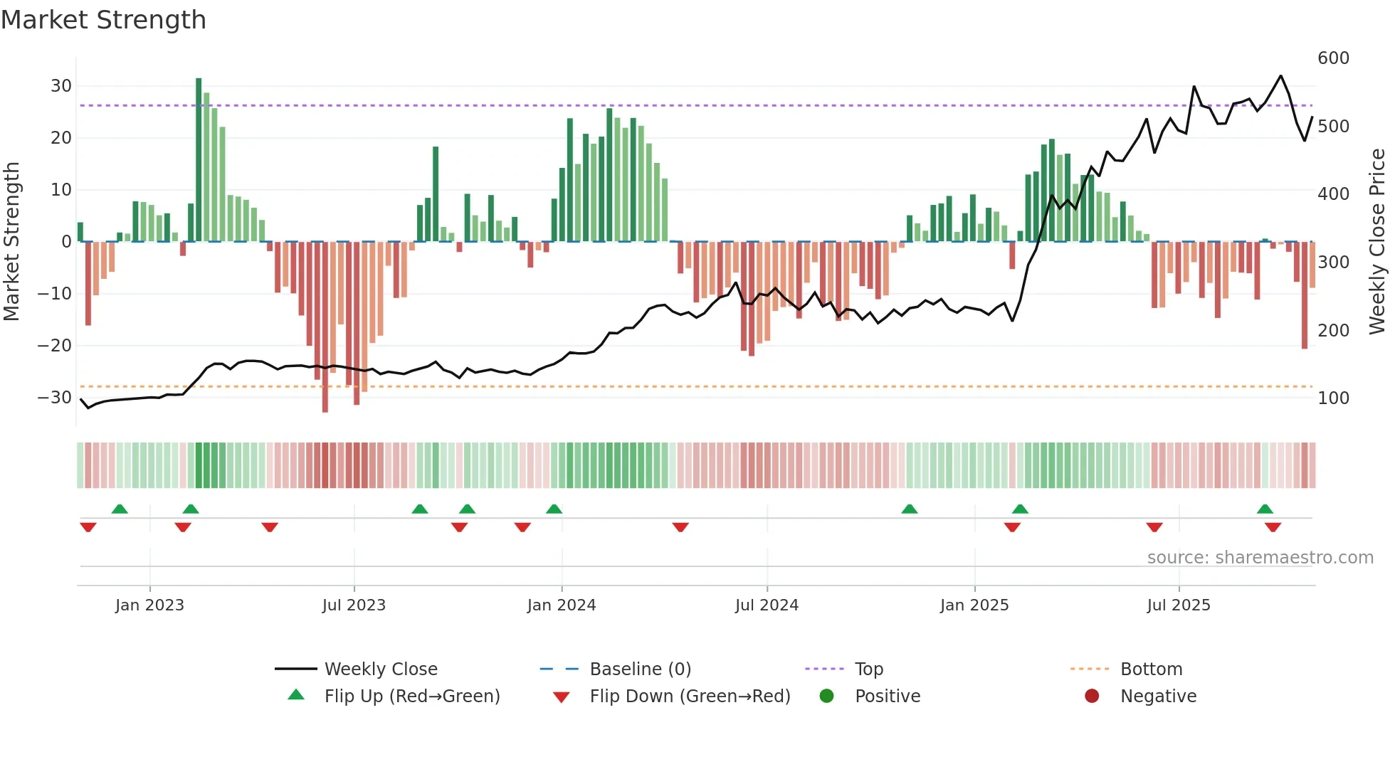 SAAB-B weekly Market Strength chart