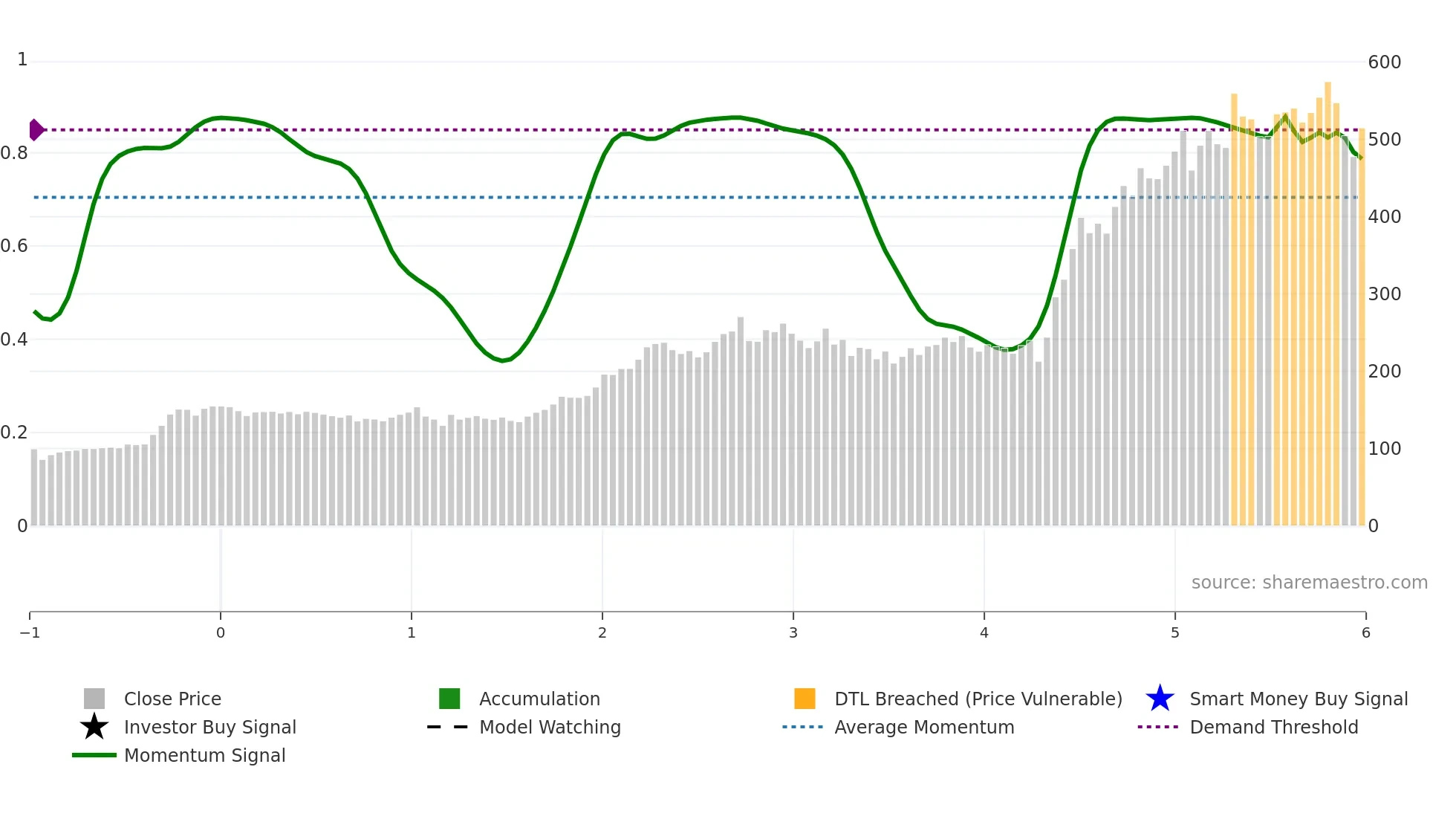 SAAB-B weekly Smart Money chart