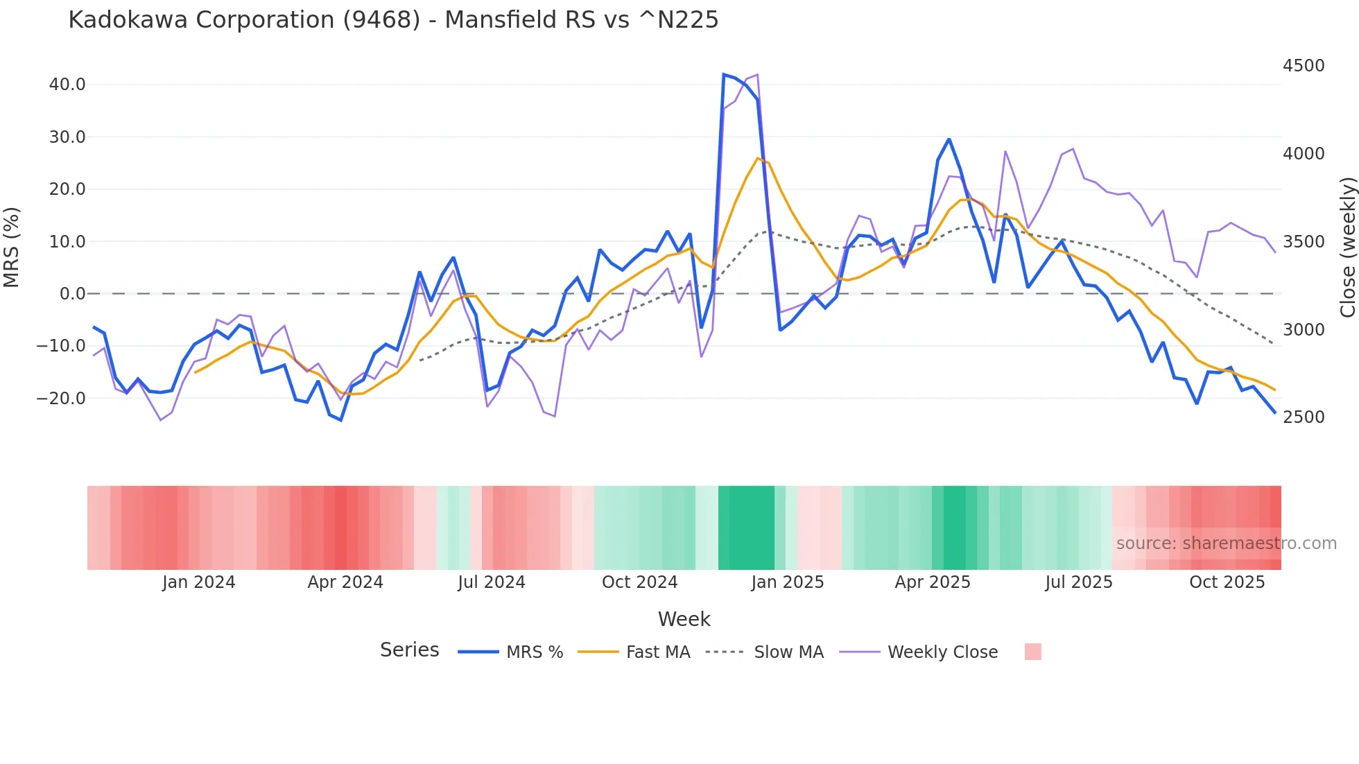 9468 Mansfield Relative Strength chart