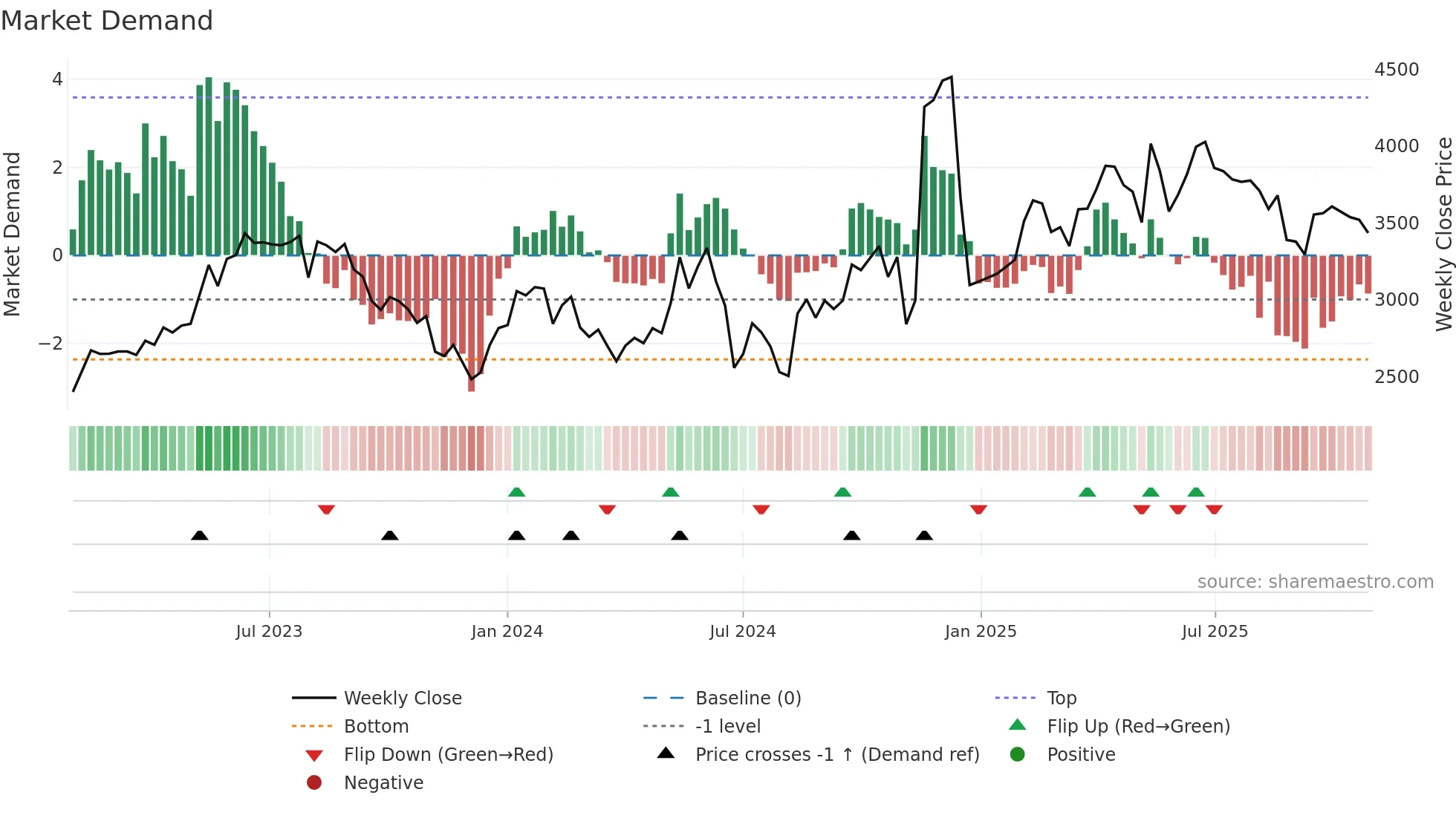 9468 weekly Market Demand chart
