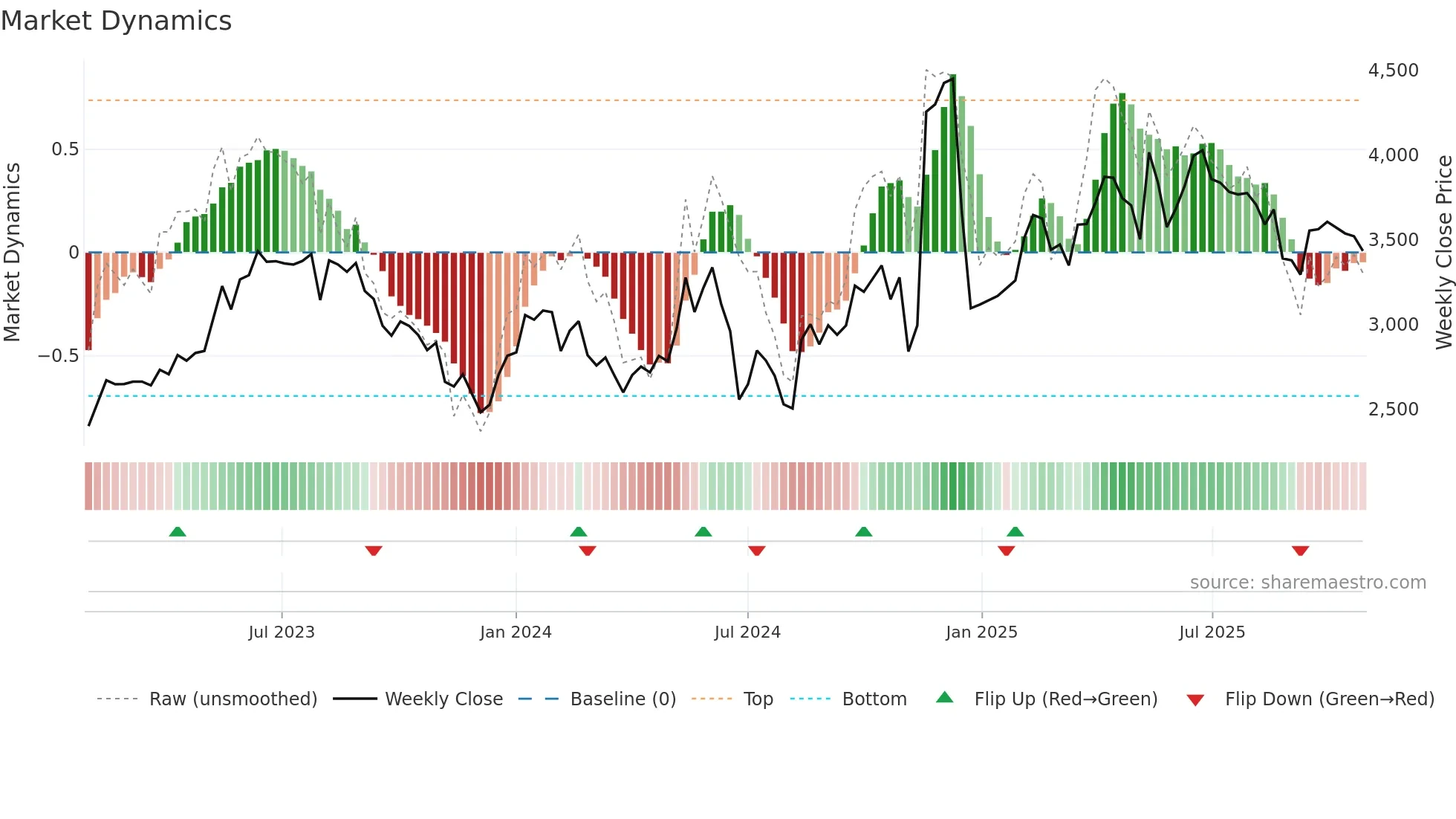 9468 weekly Market Dynamics chart