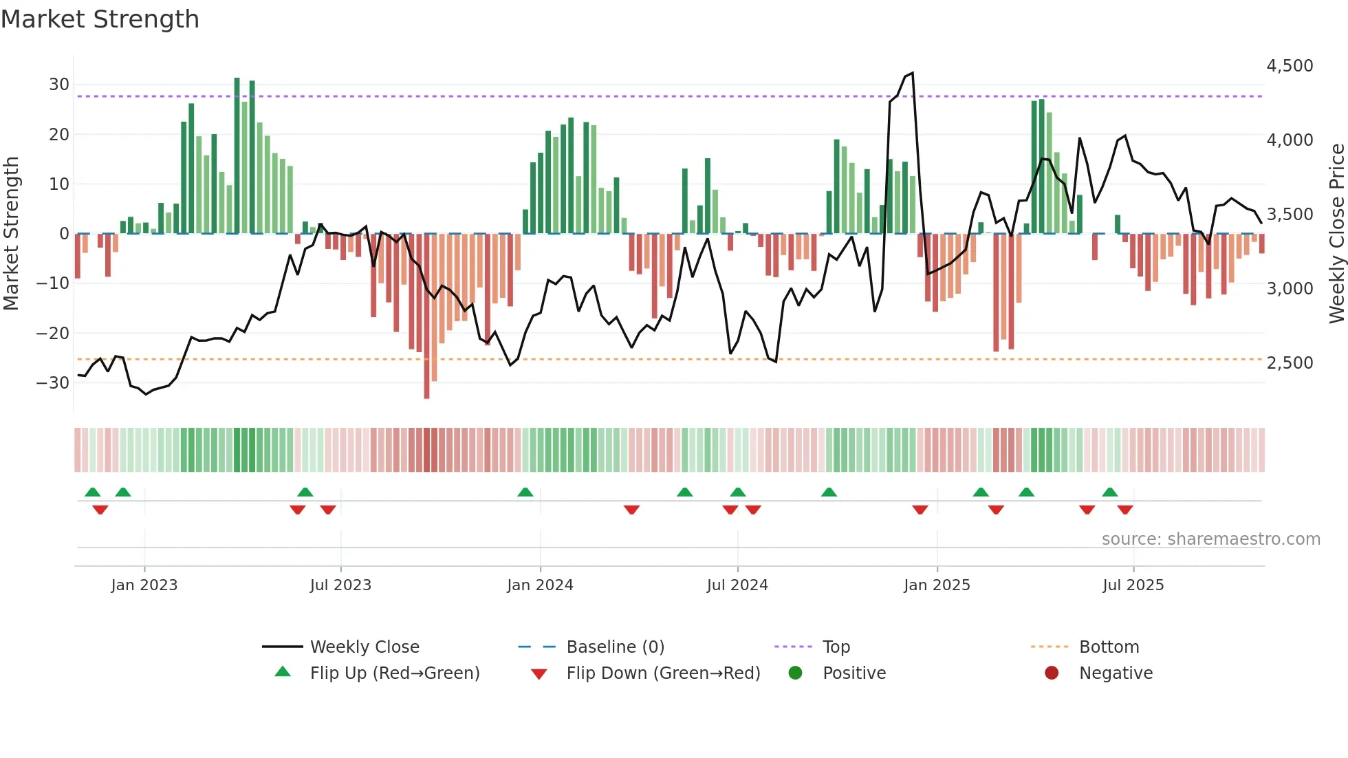 9468 weekly Market Strength chart