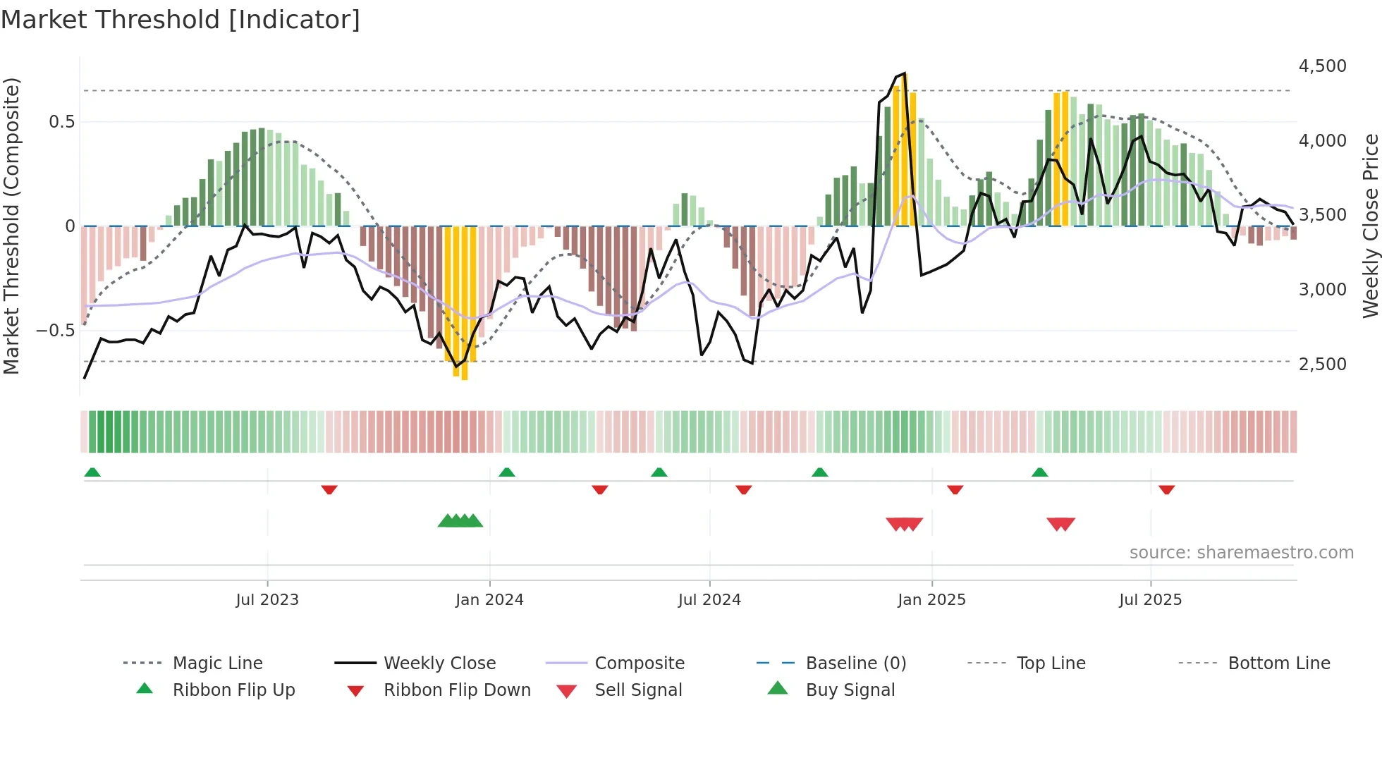 9468 weekly Market Threshold chart