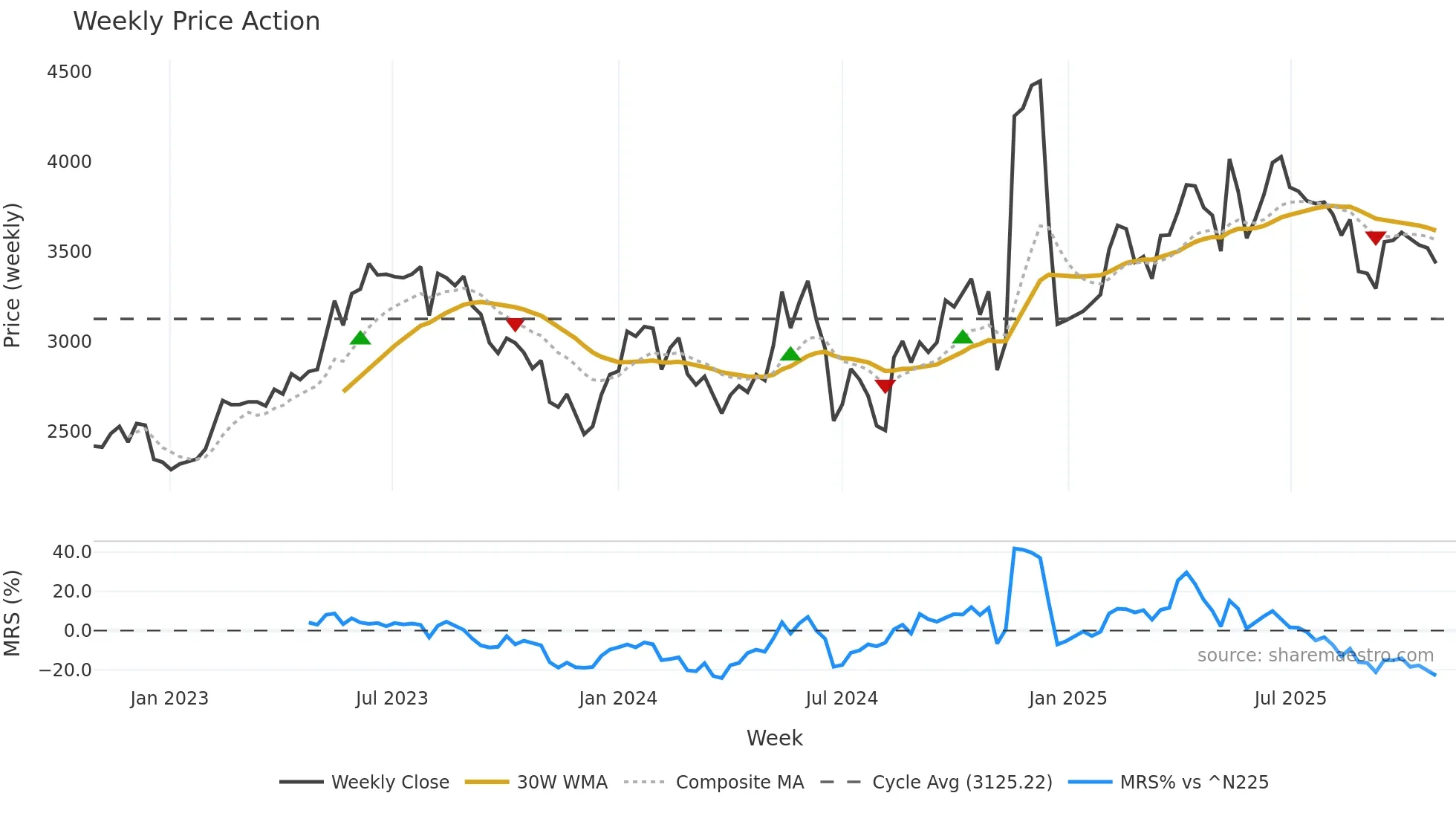 9468 weekly Price Action chart, closing 2025-10-27