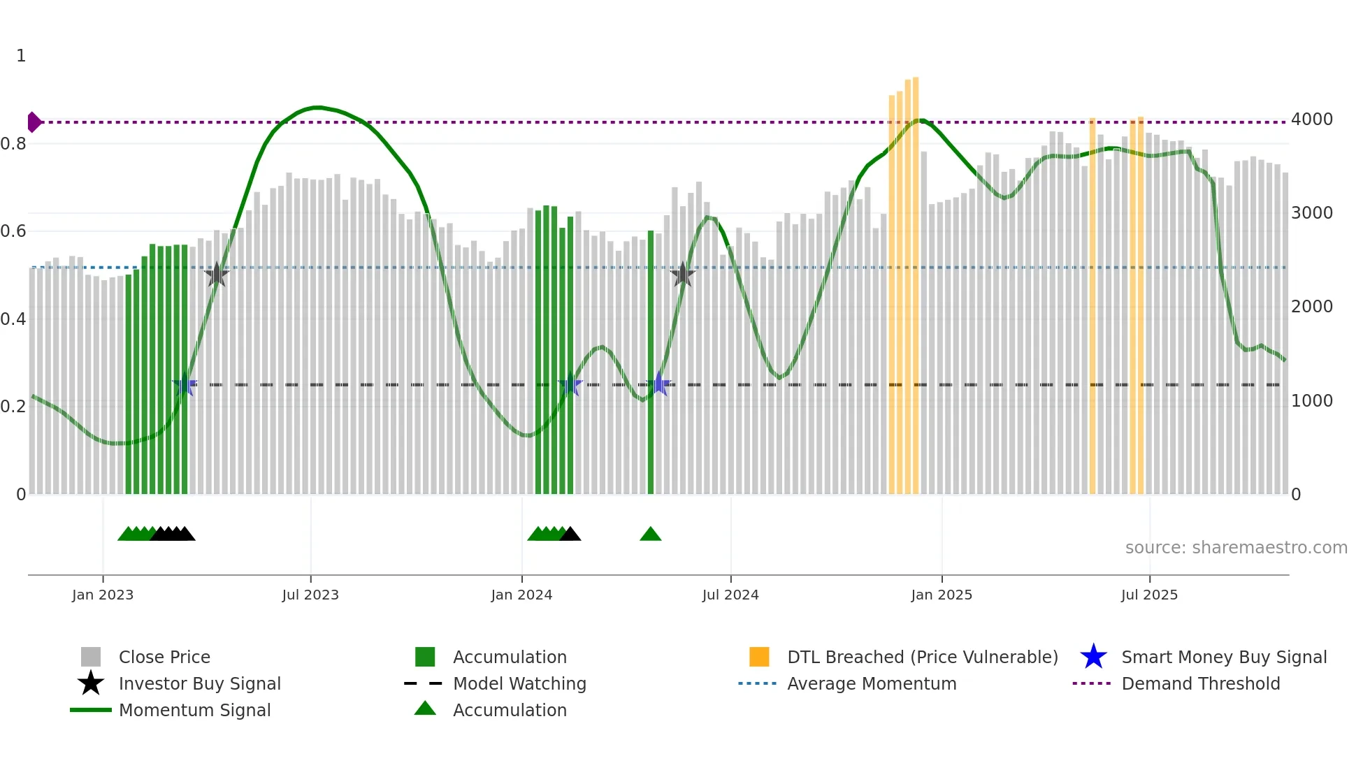 9468 weekly Smart Money chart