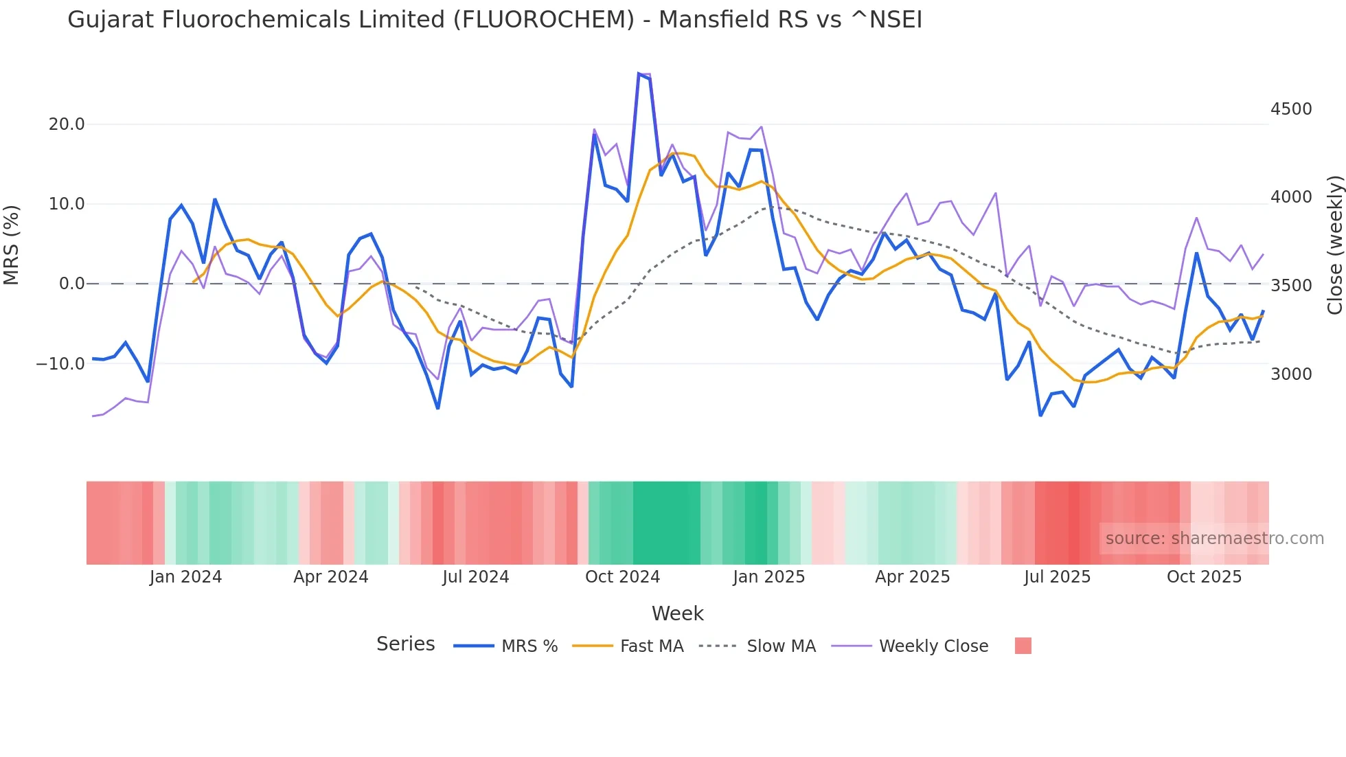 FLUOROCHEM Mansfield Relative Strength chart