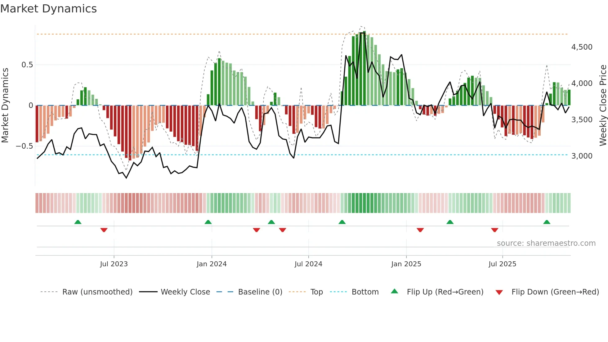 FLUOROCHEM weekly Market Dynamics chart