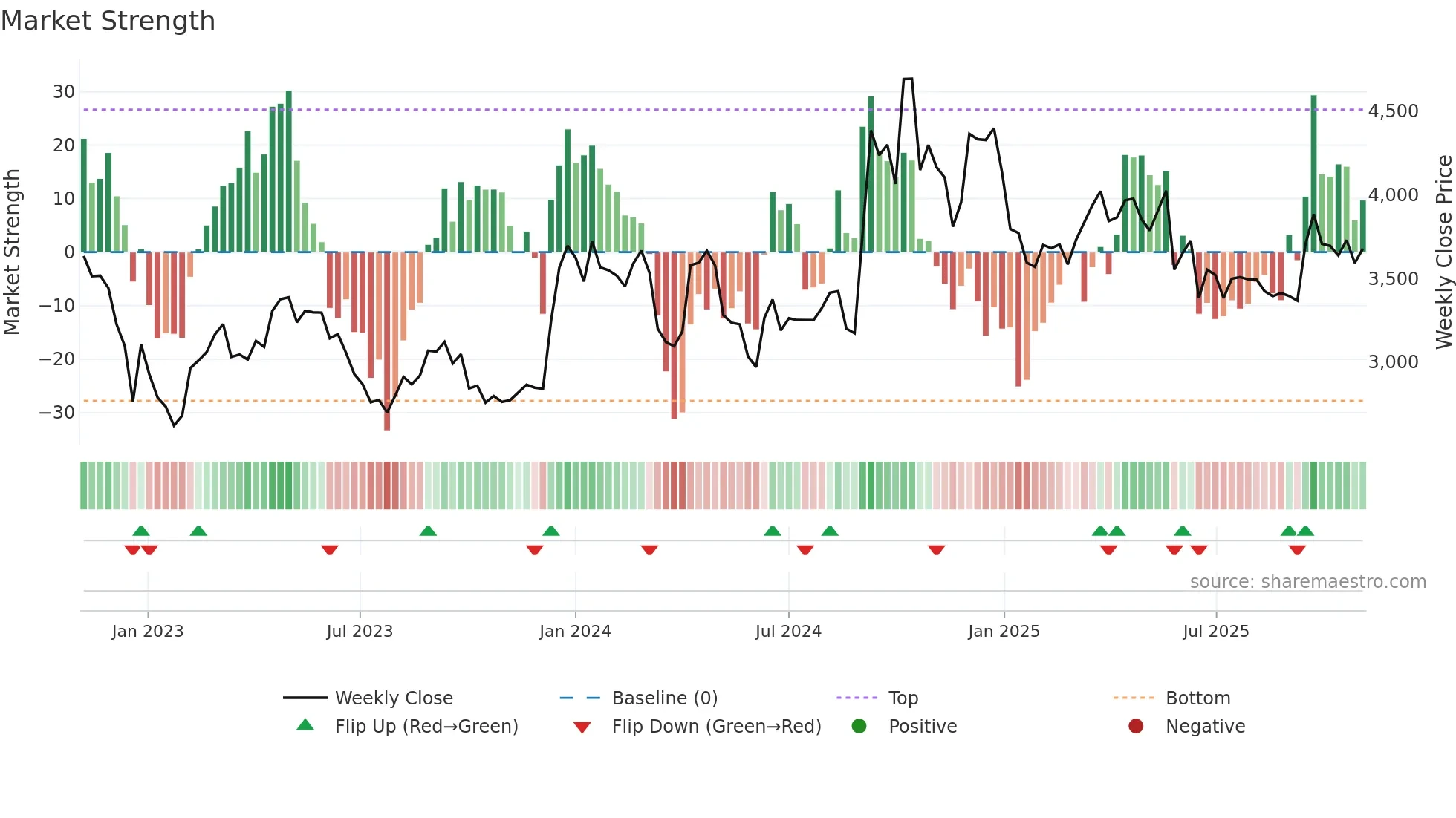 FLUOROCHEM weekly Market Strength chart