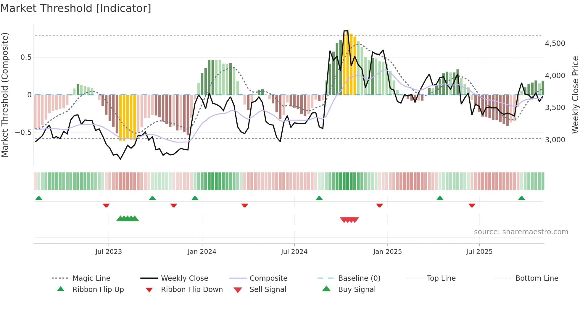FLUOROCHEM weekly Market Threshold chart