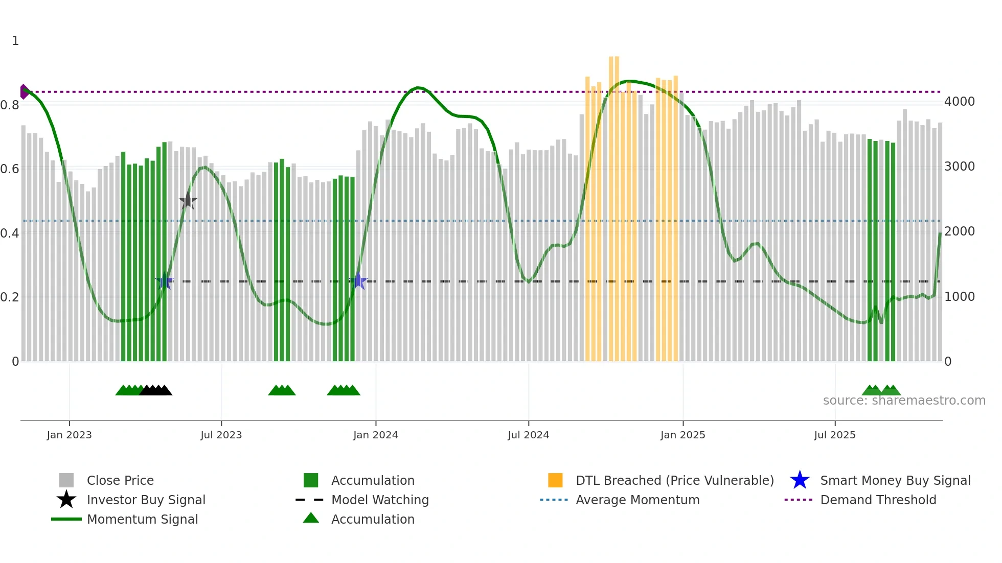 FLUOROCHEM weekly Smart Money chart