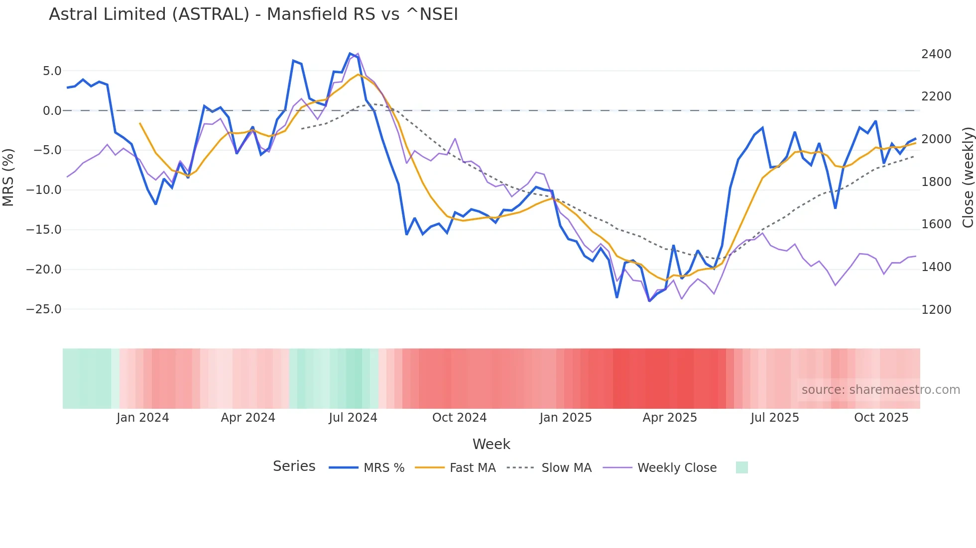 ASTRAL Mansfield Relative Strength chart