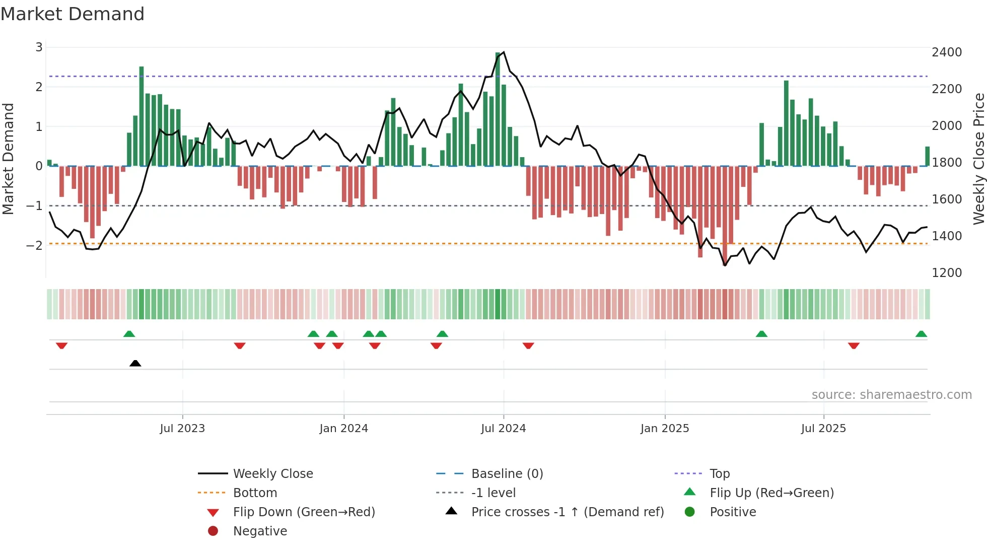 ASTRAL weekly Market Demand chart